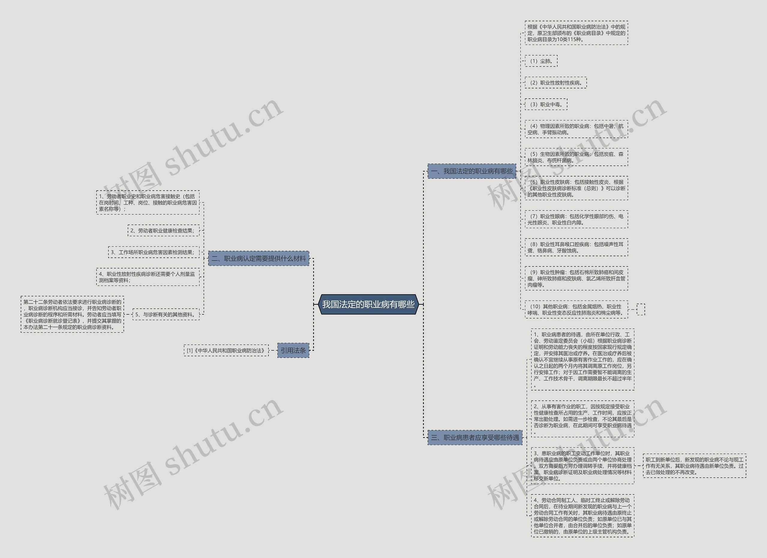 我国法定的职业病有哪些思维导图