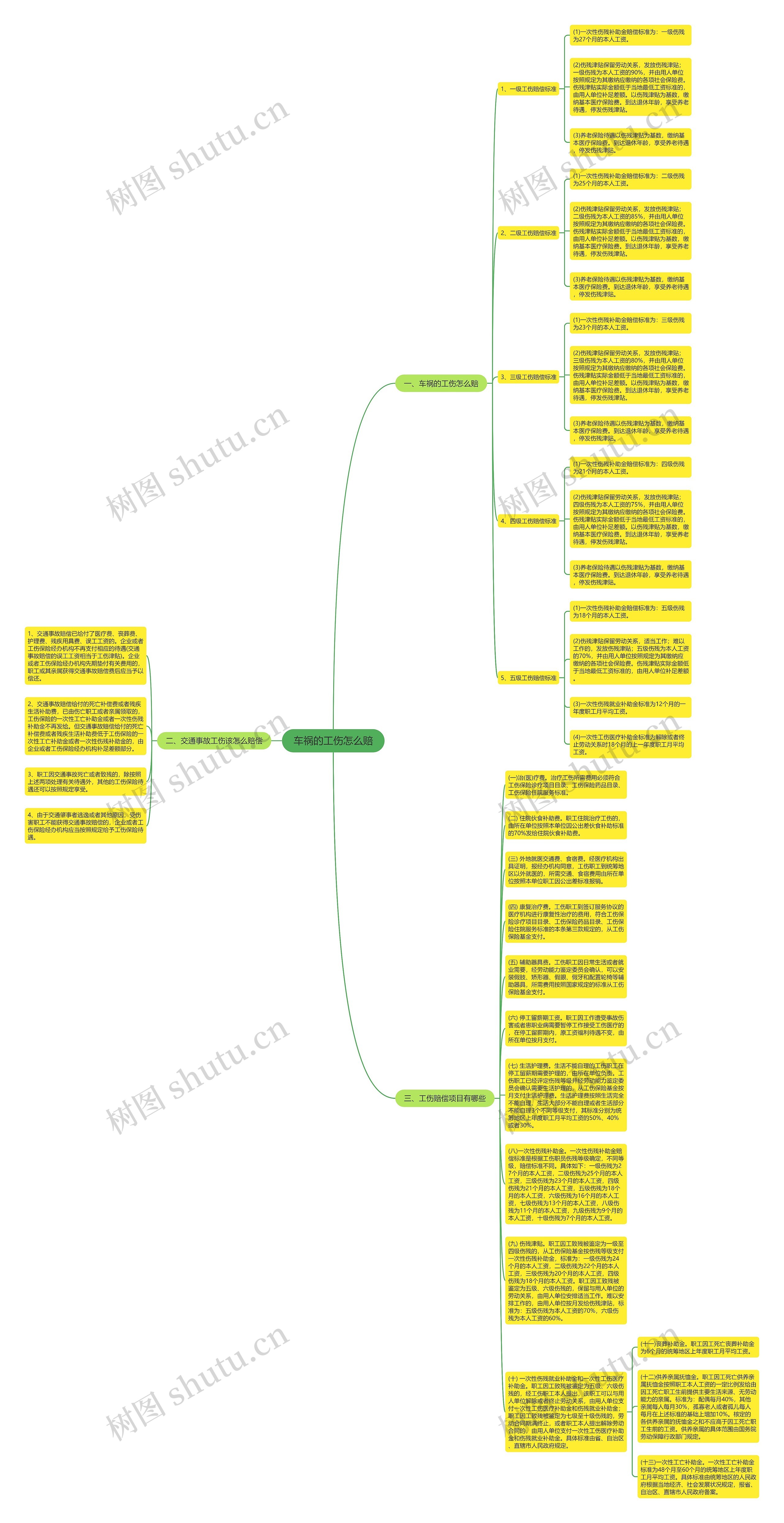 车祸的工伤怎么赔思维导图