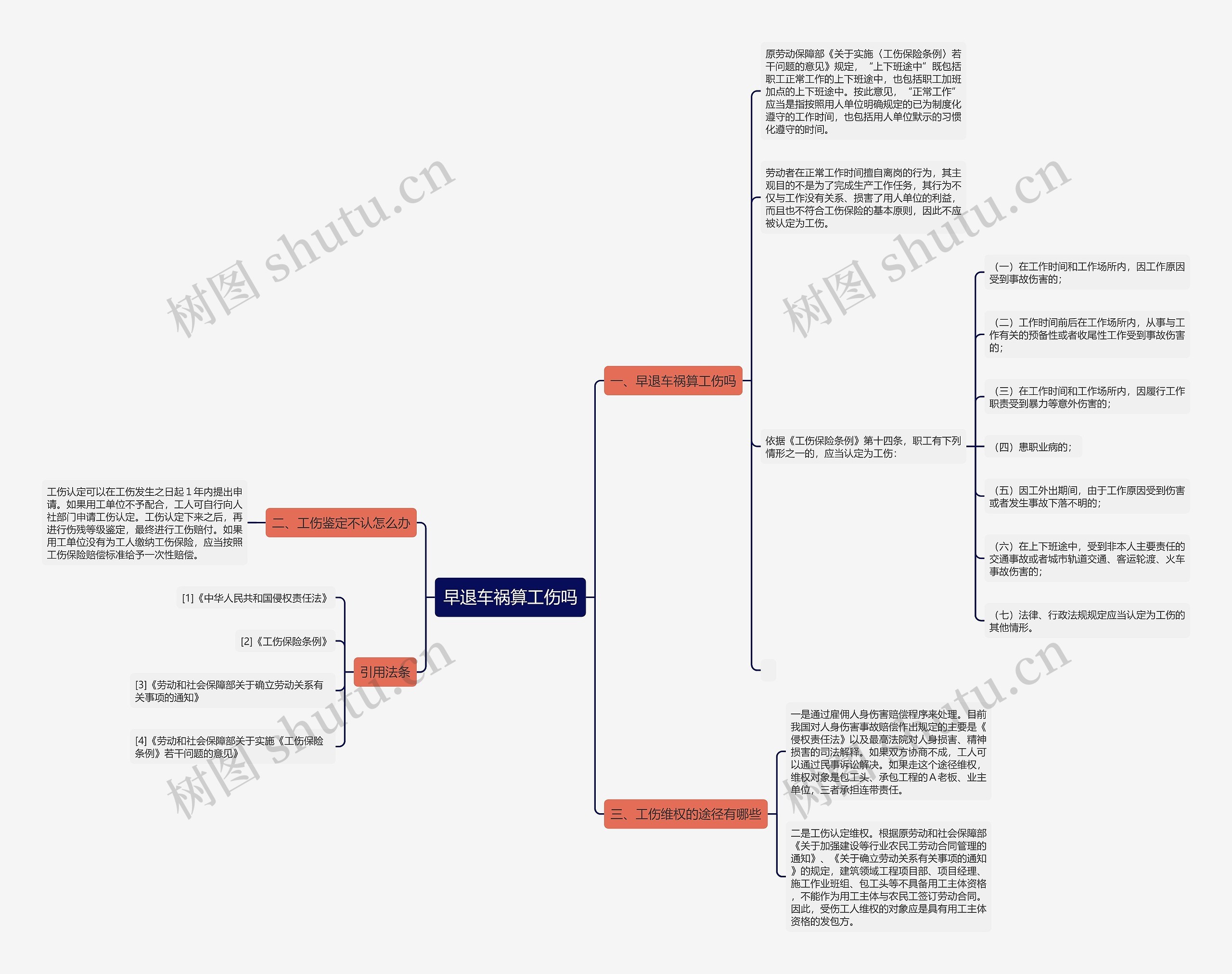早退车祸算工伤吗思维导图