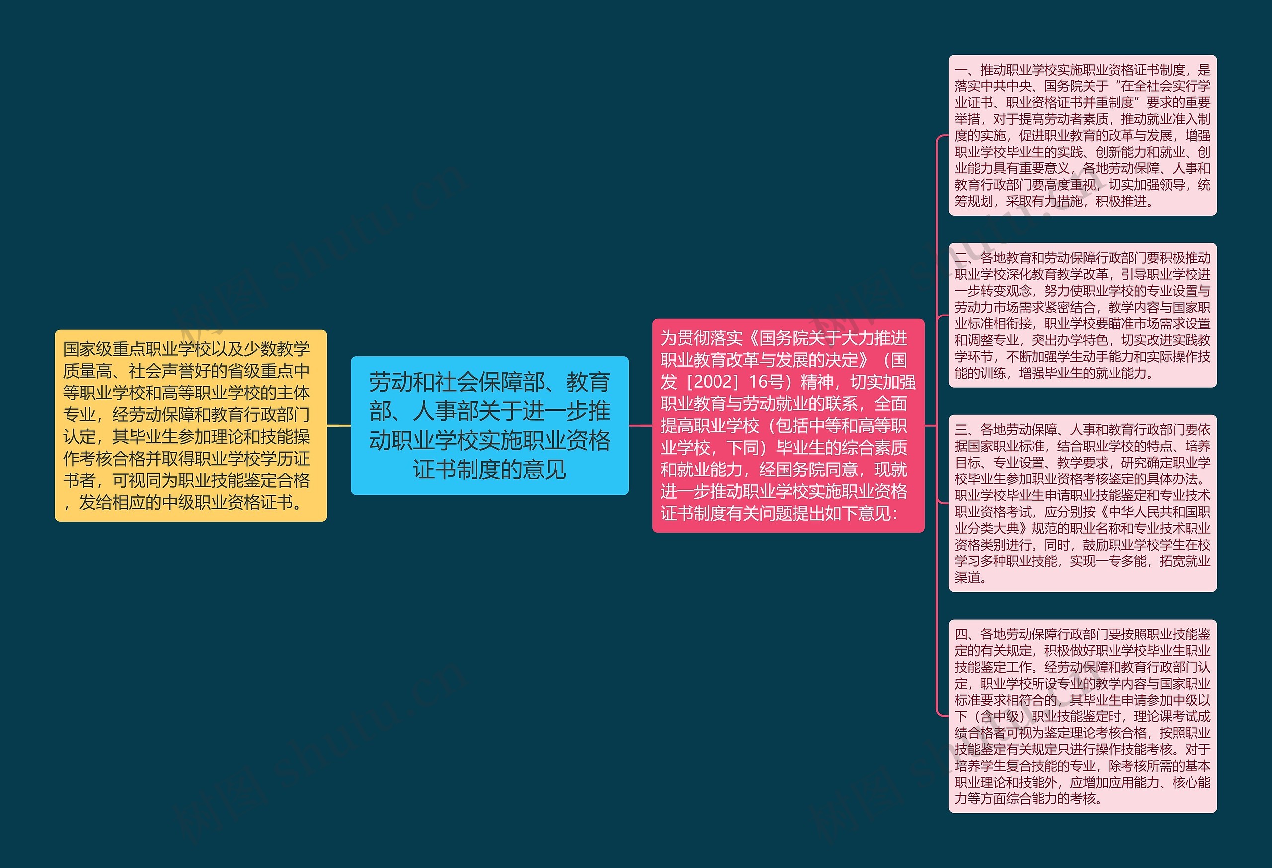 劳动和社会保障部、教育部、人事部关于进一步推动职业学校实施职业资格证书制度的意见