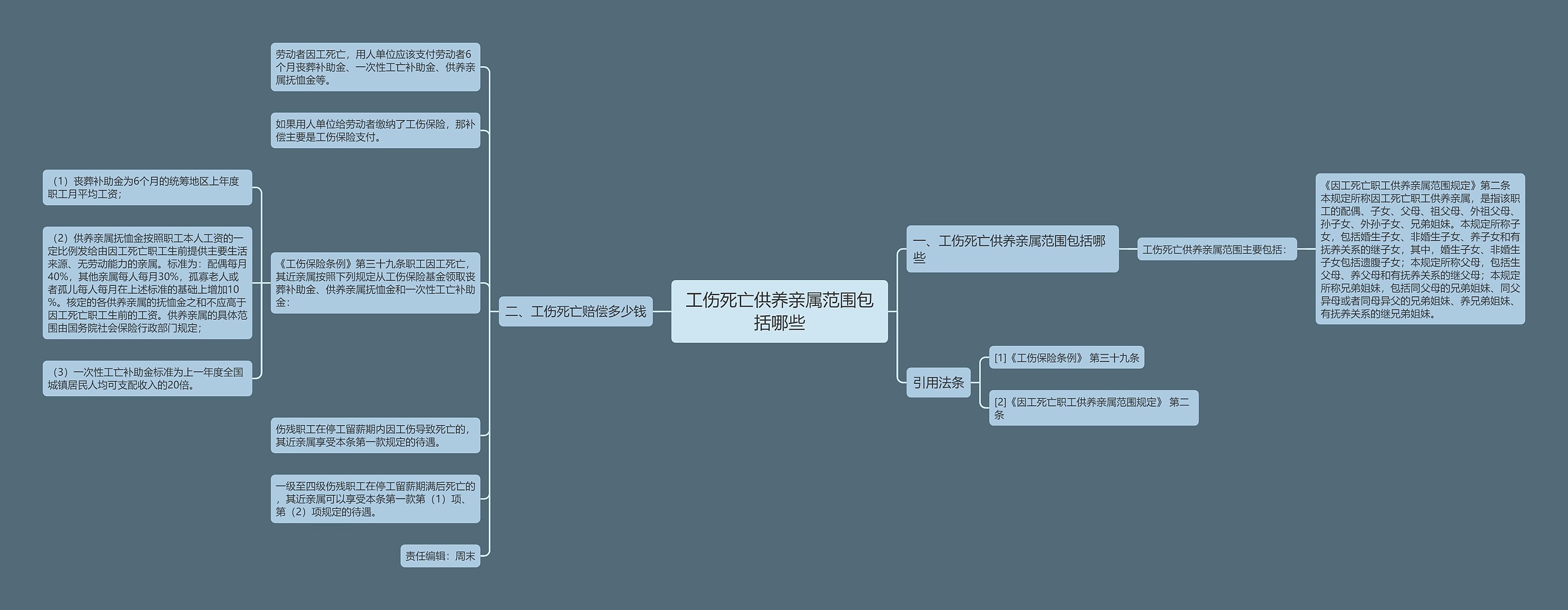 工伤死亡供养亲属范围包括哪些思维导图