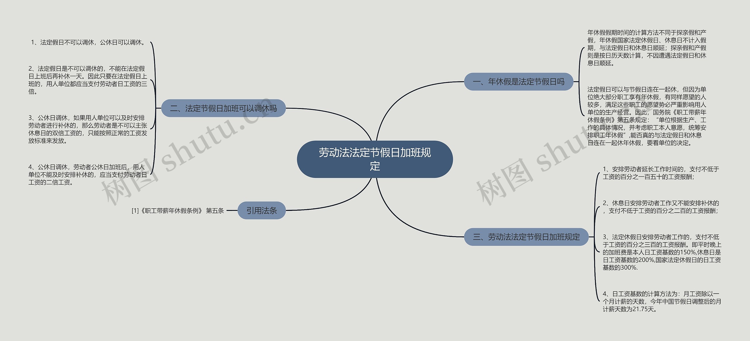 劳动法法定节假日加班规定思维导图