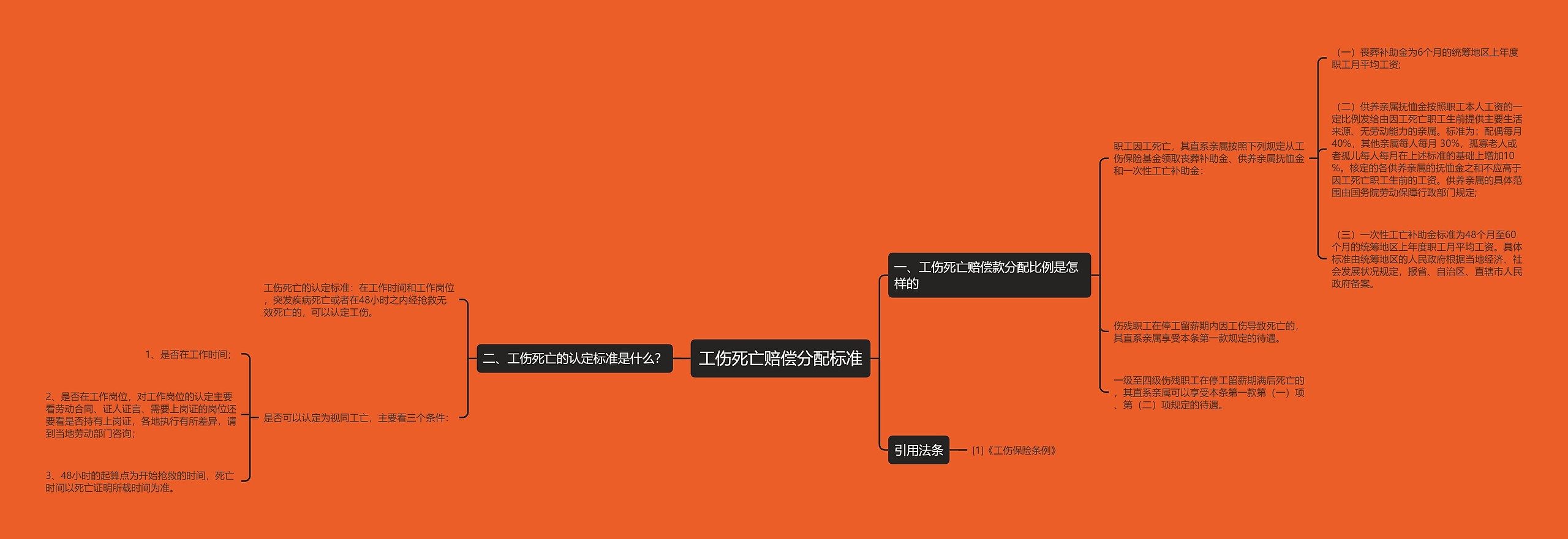 工伤死亡赔偿分配标准思维导图