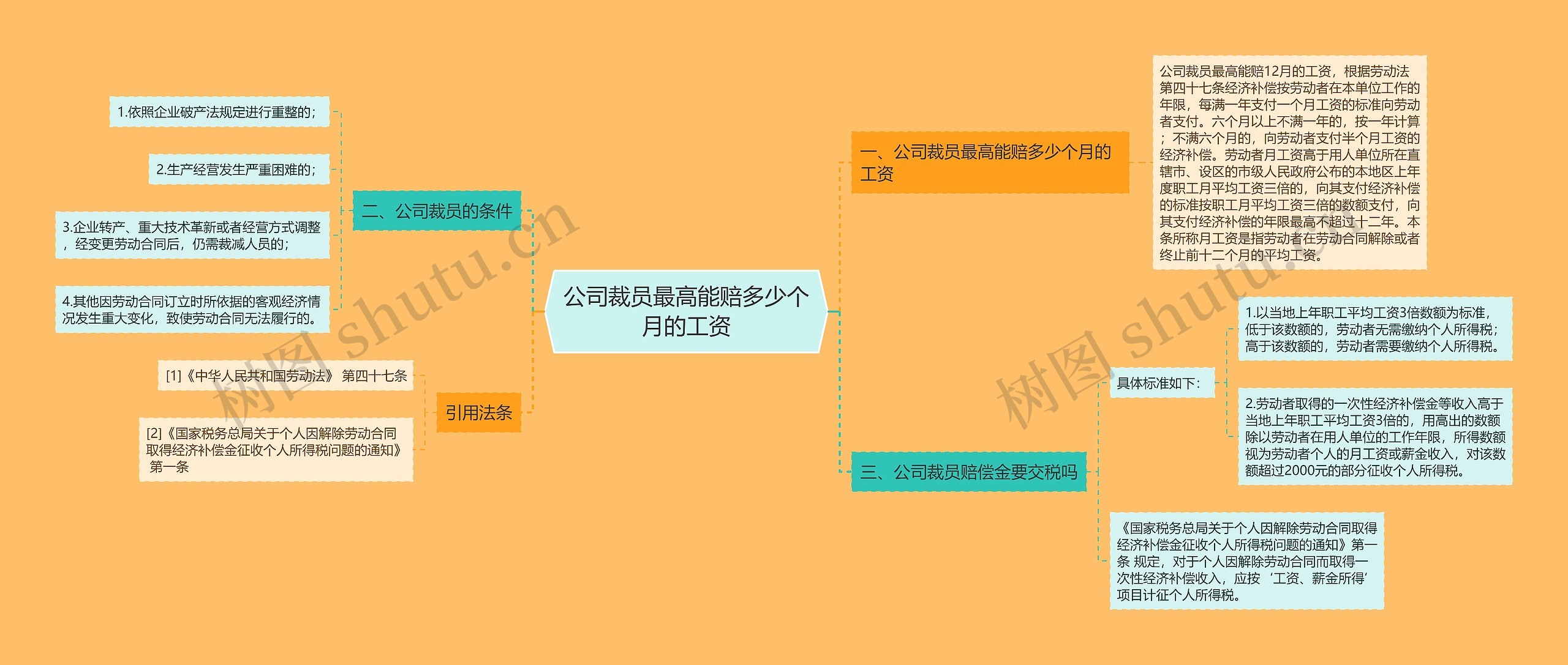 公司裁员最高能赔多少个月的工资思维导图