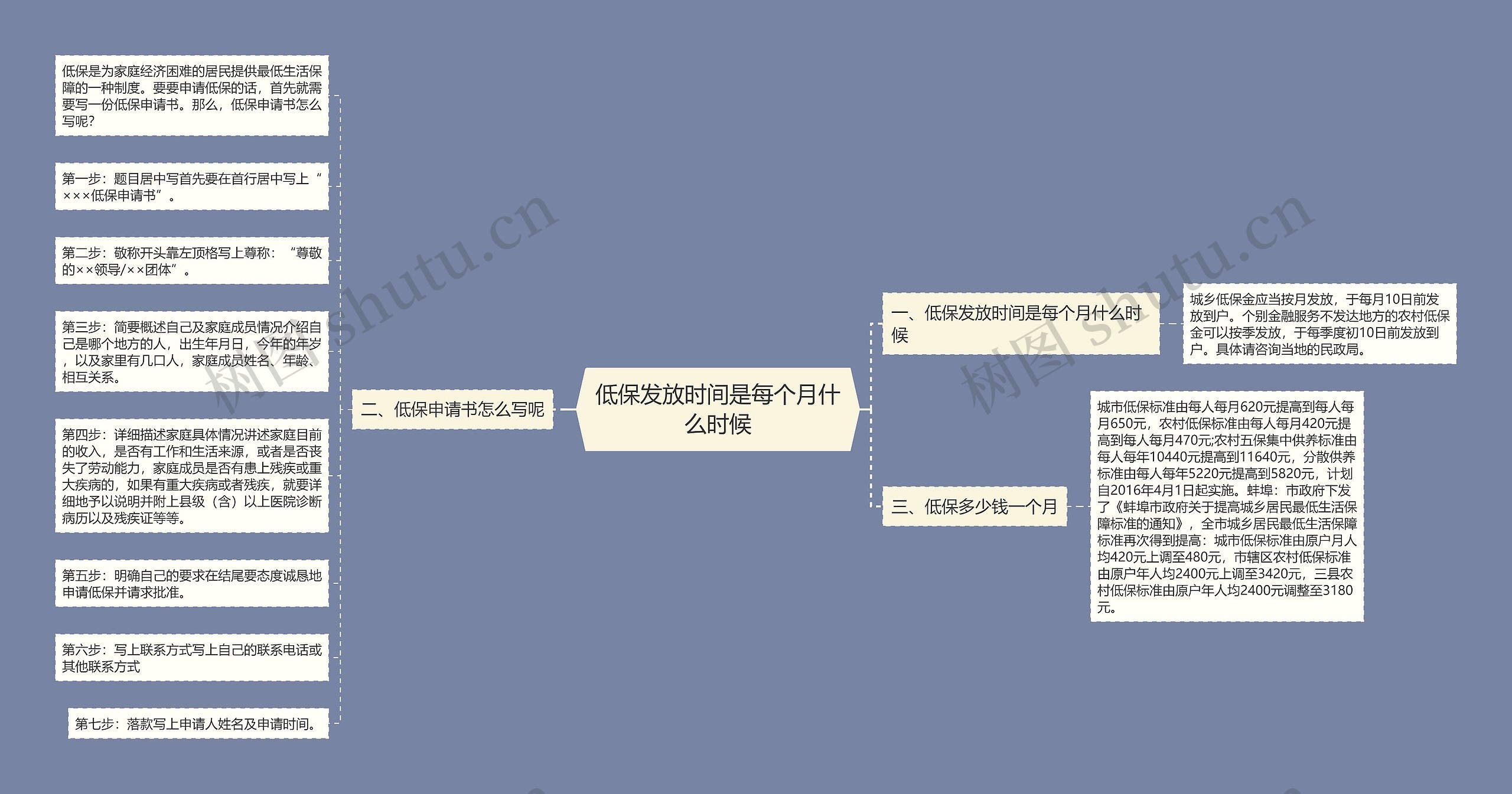 低保发放时间是每个月什么时候思维导图