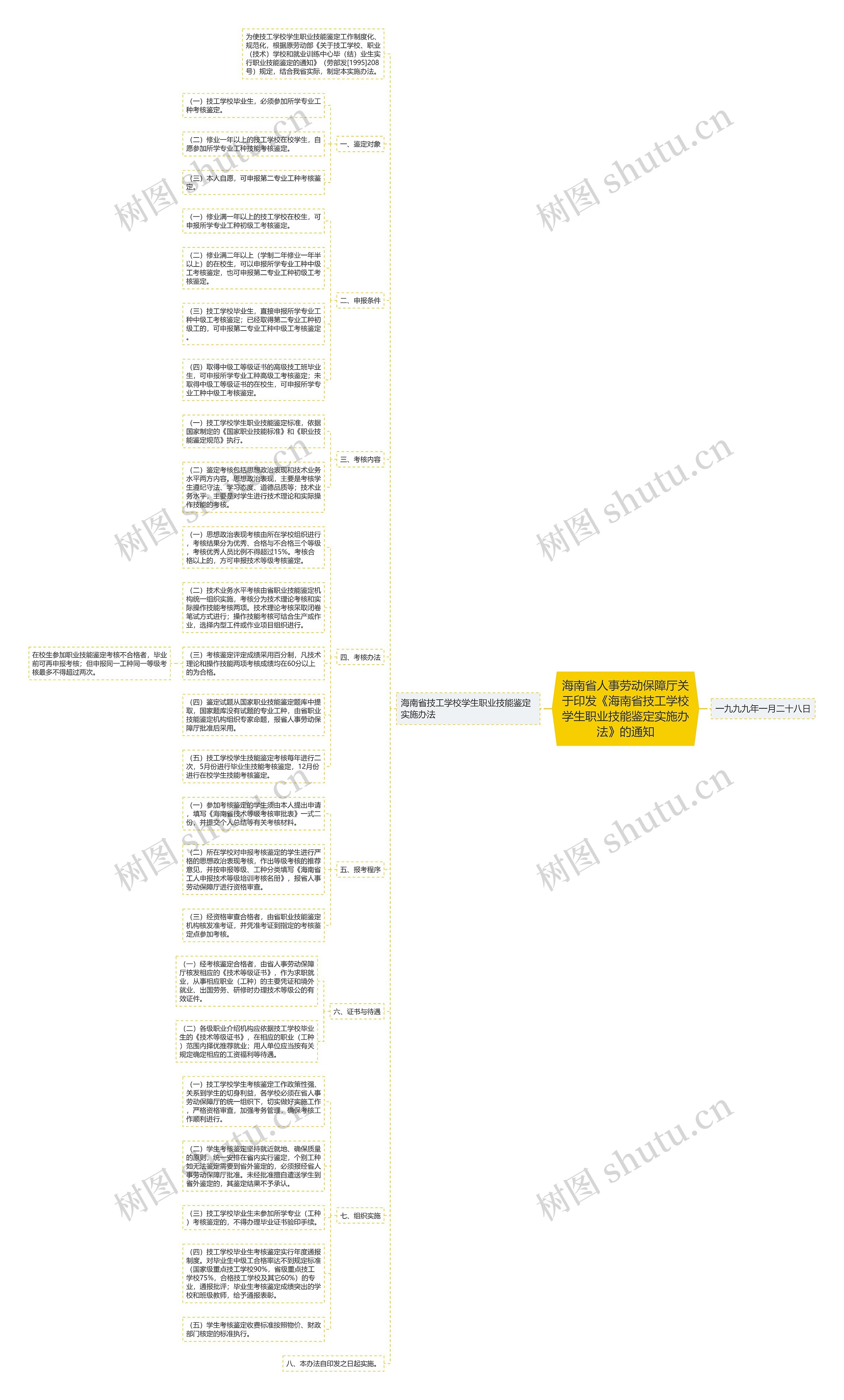 海南省人事劳动保障厅关于印发《海南省技工学校学生职业技能鉴定实施办法》的通知