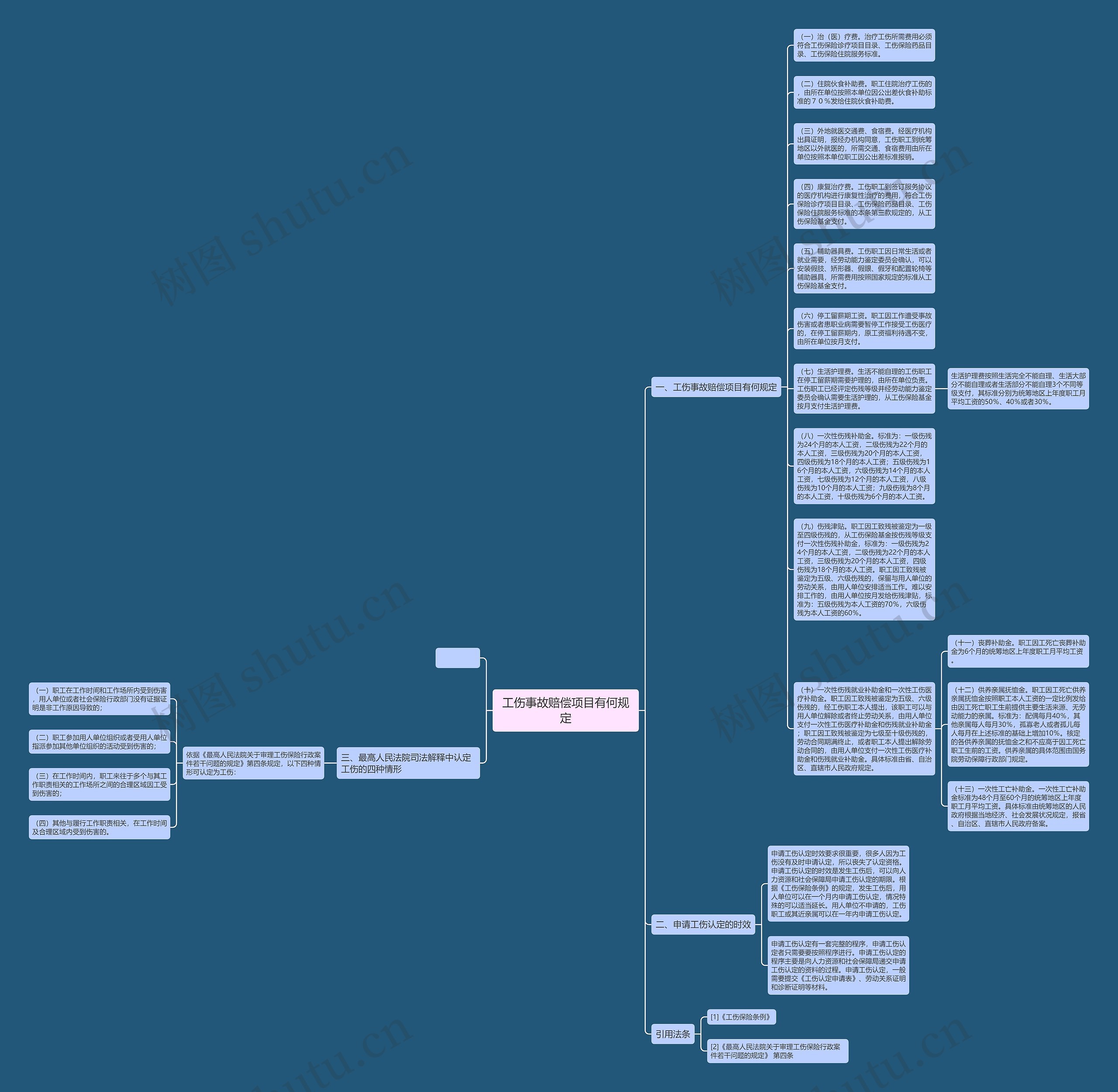 工伤事故赔偿项目有何规定思维导图