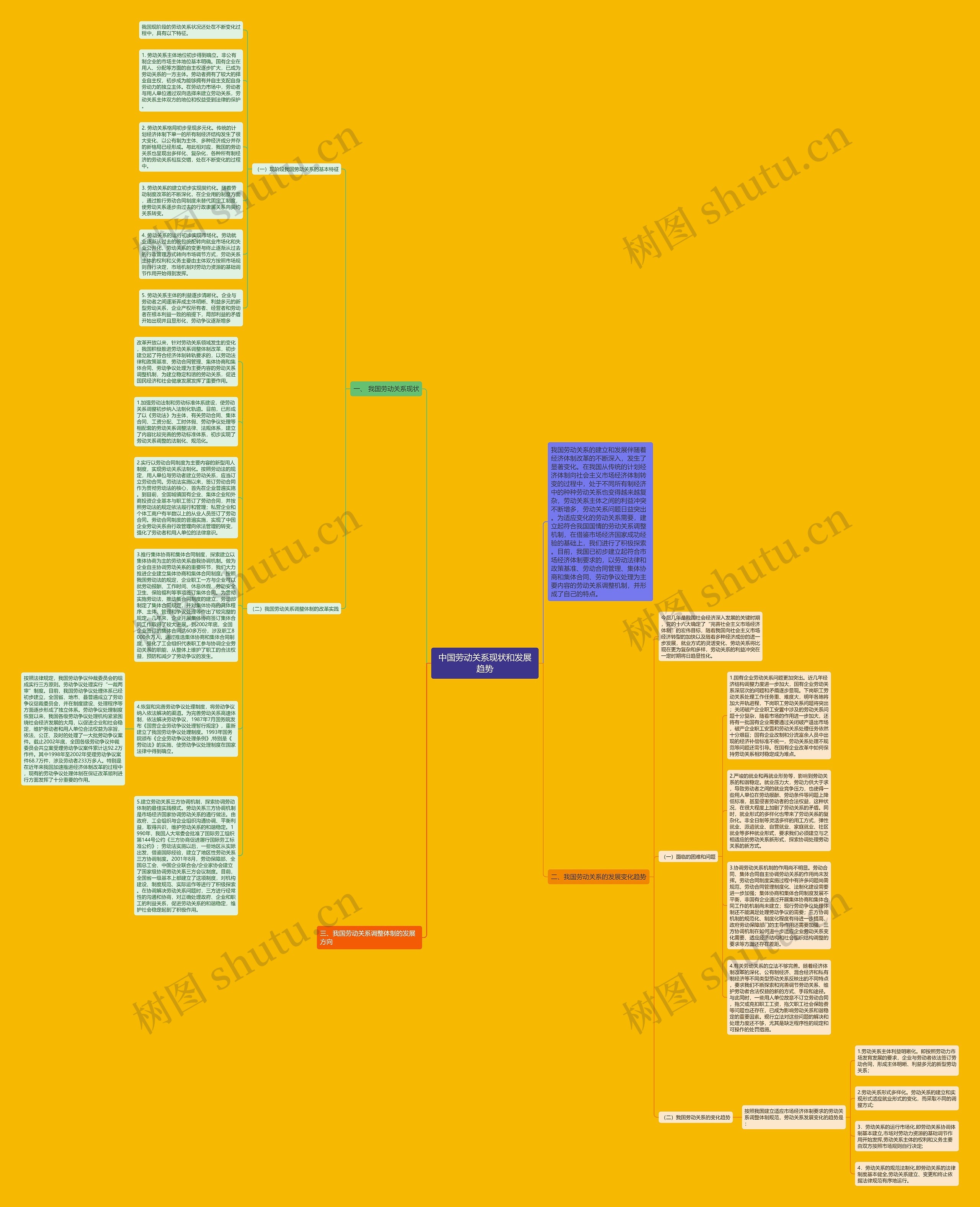 中国劳动关系现状和发展趋势思维导图