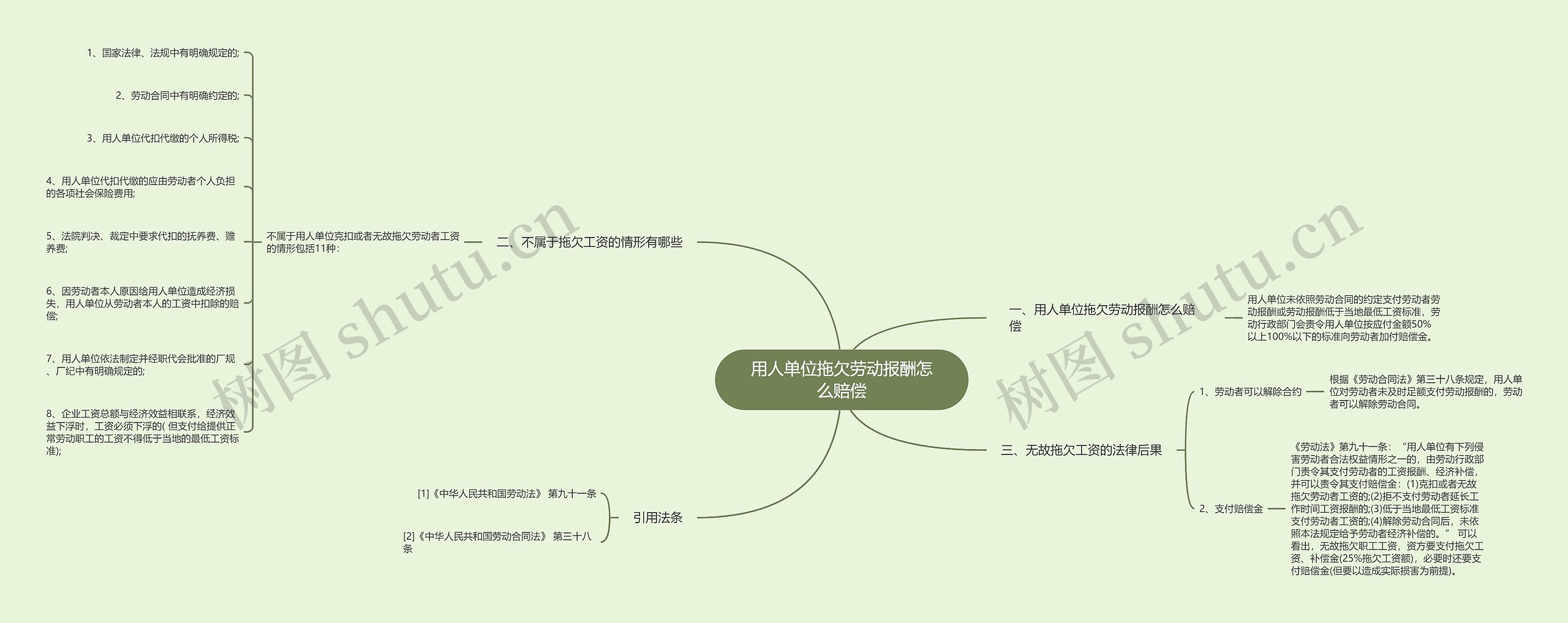 用人单位拖欠劳动报酬怎么赔偿