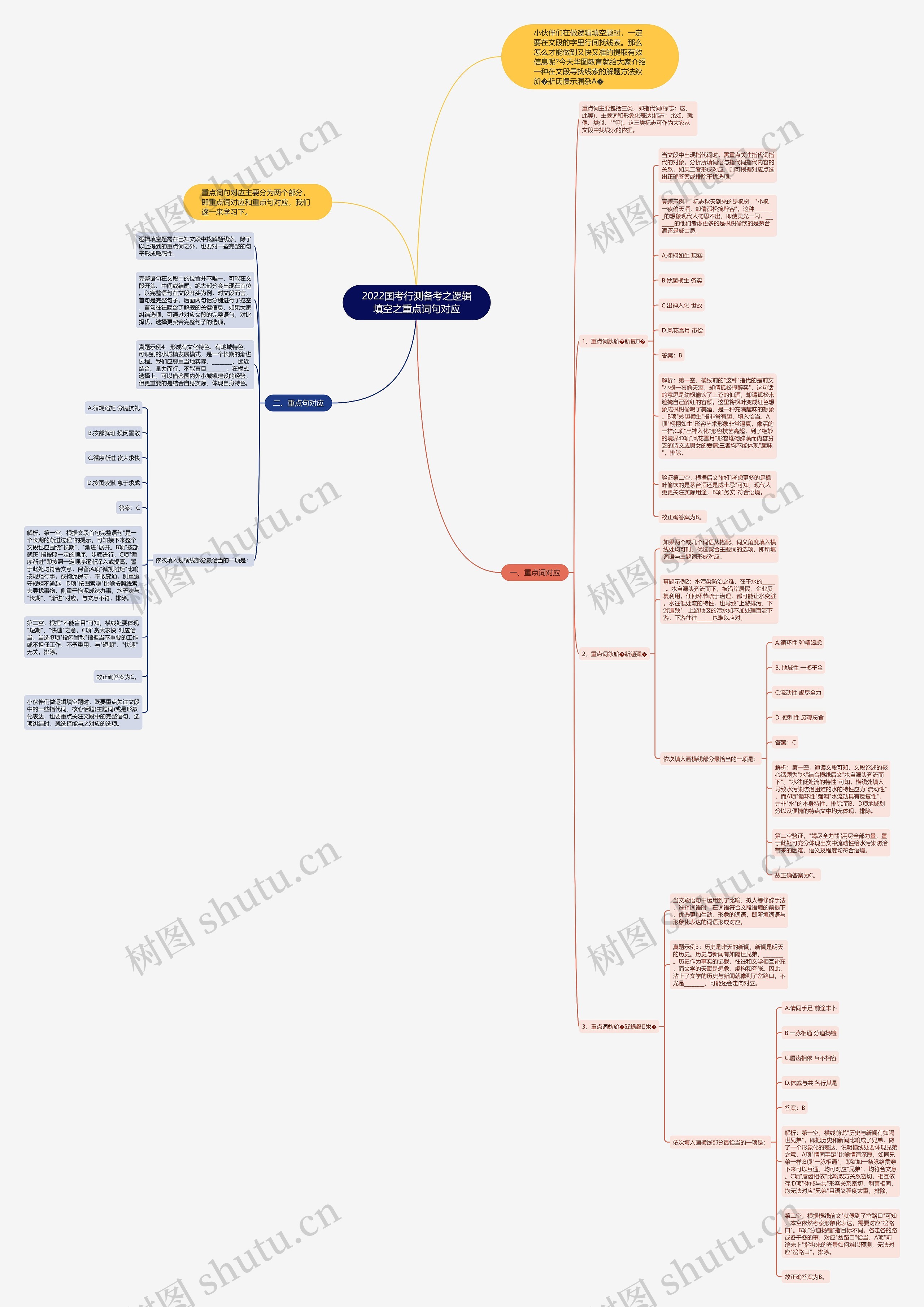 2022国考行测备考之逻辑填空之重点词句对应思维导图