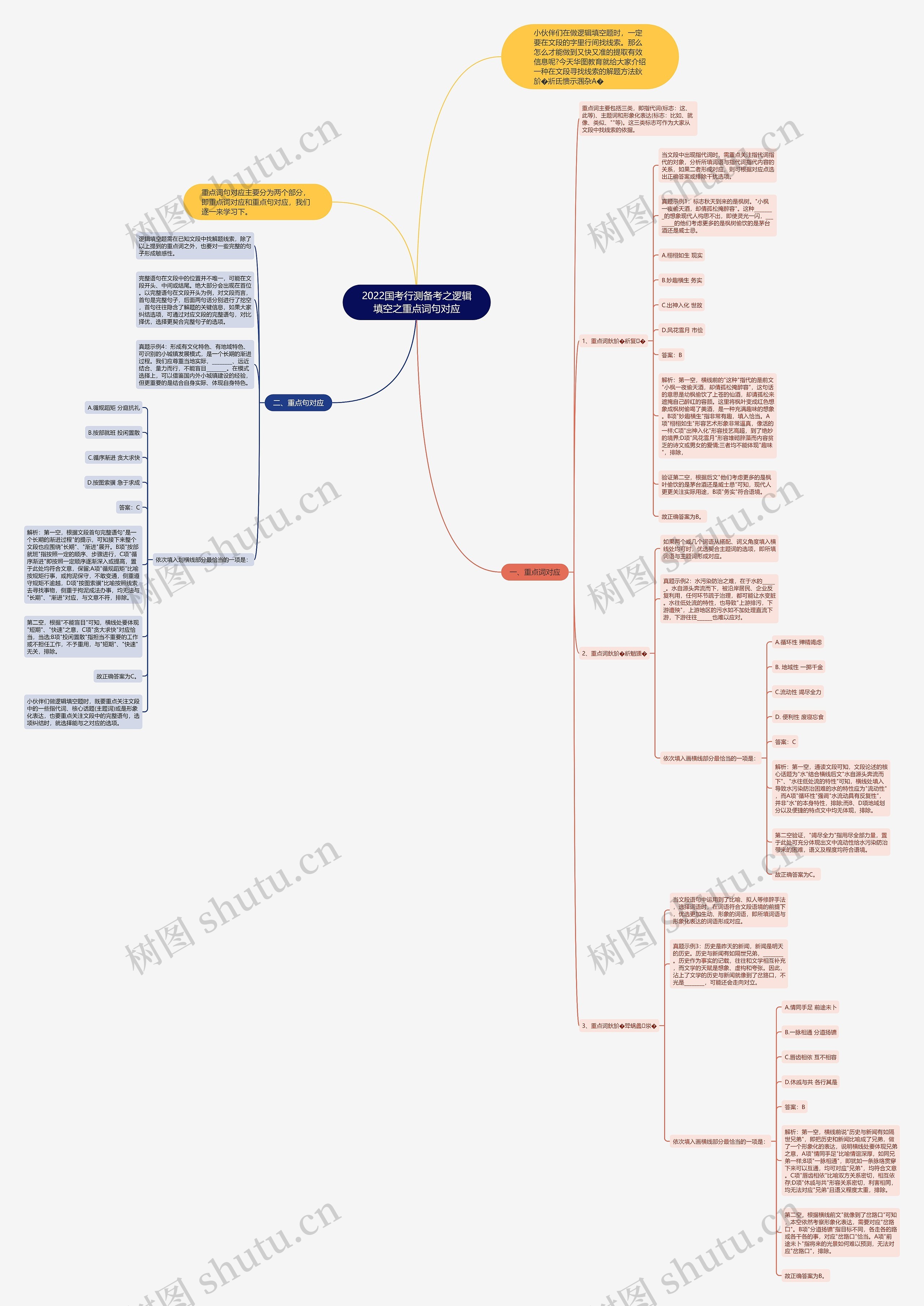 2022国考行测备考之逻辑填空之重点词句对应 2022国考行测备考之逻辑填空之重点词句对应