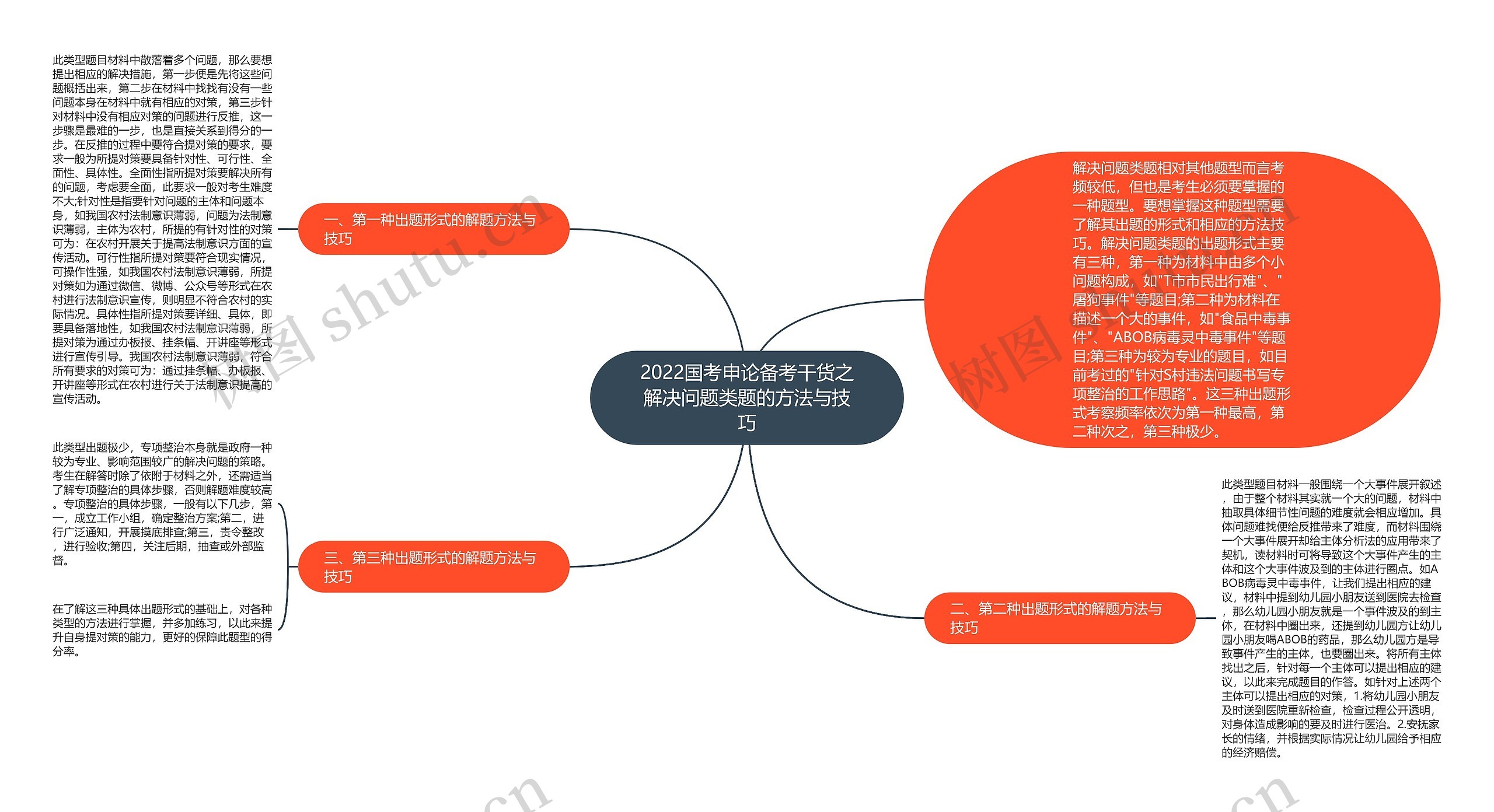 2022国考申论备考干货之解决问题类题的方法与技巧