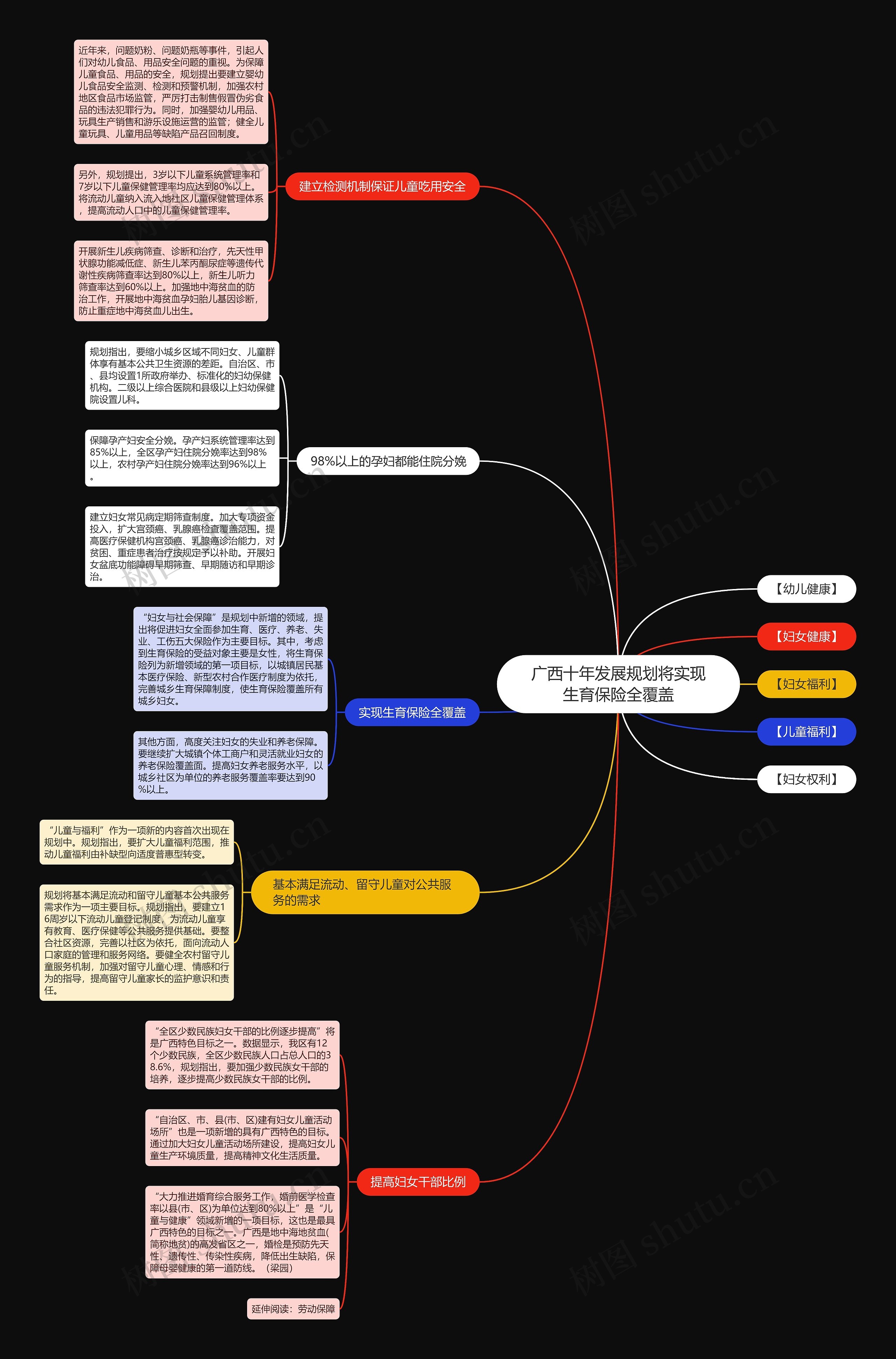 广西十年发展规划将实现生育保险全覆盖思维导图