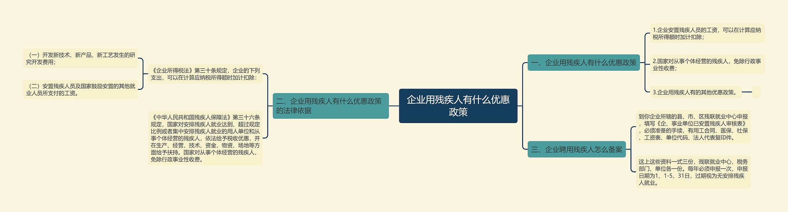 企业用残疾人有什么优惠政策