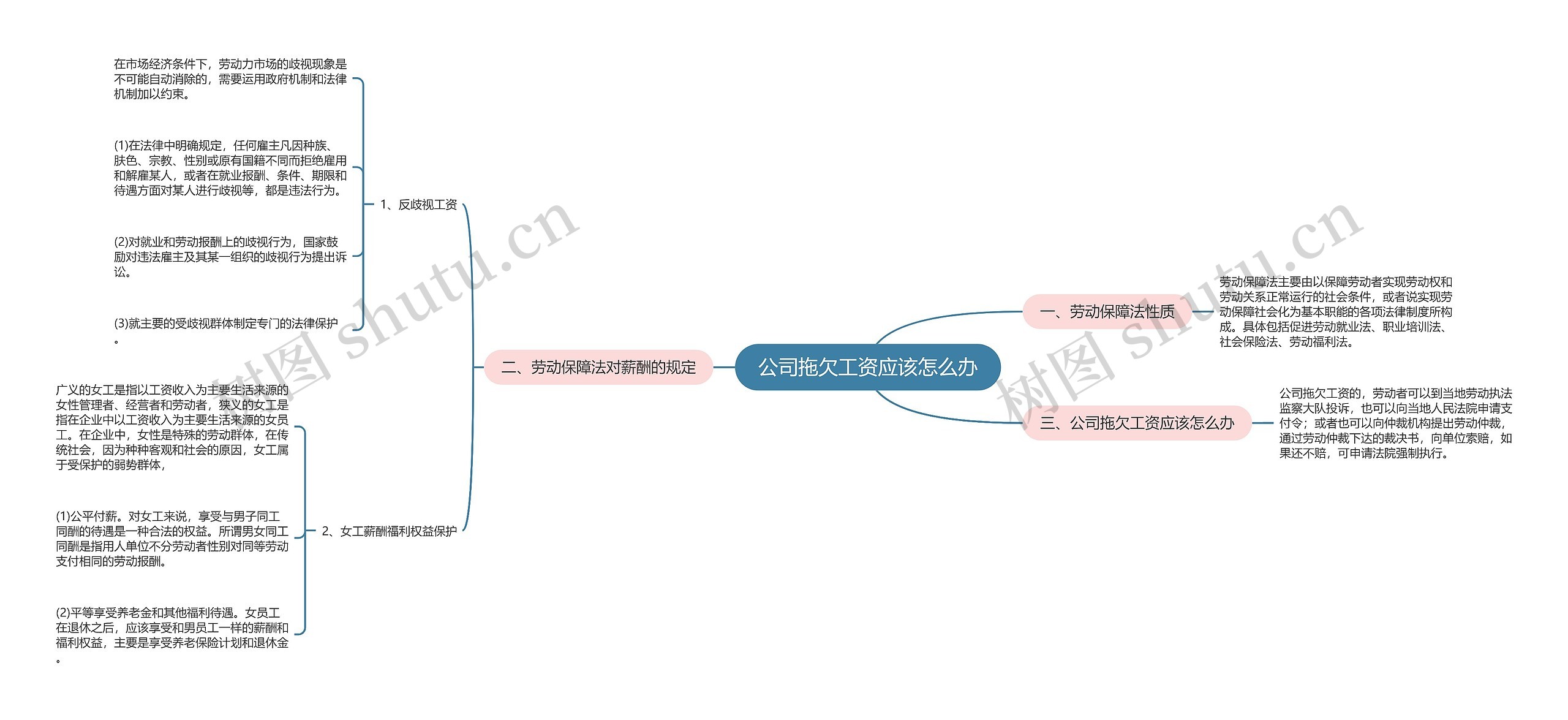 公司拖欠工资应该怎么办思维导图