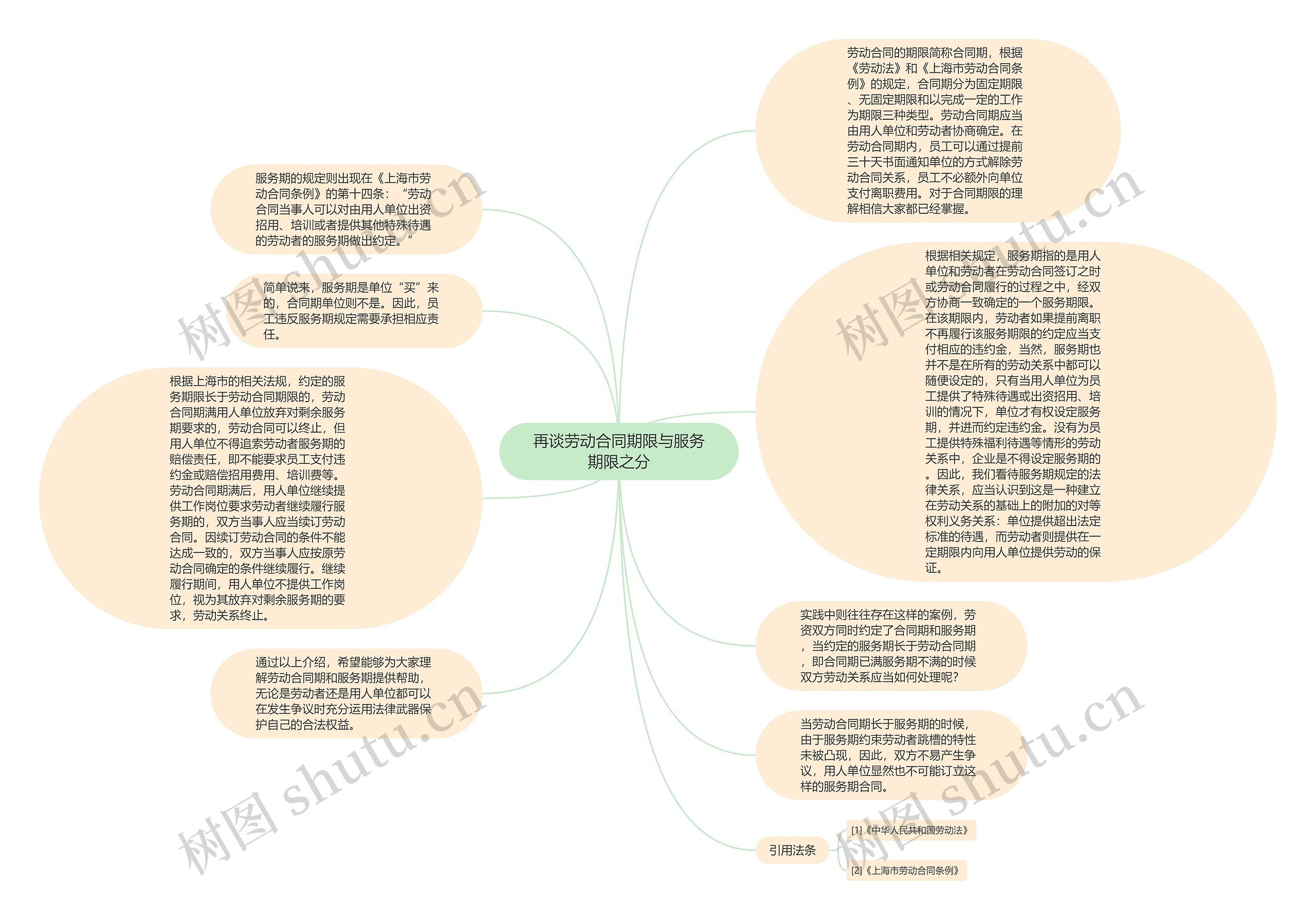 再谈劳动合同期限与服务期限之分思维导图