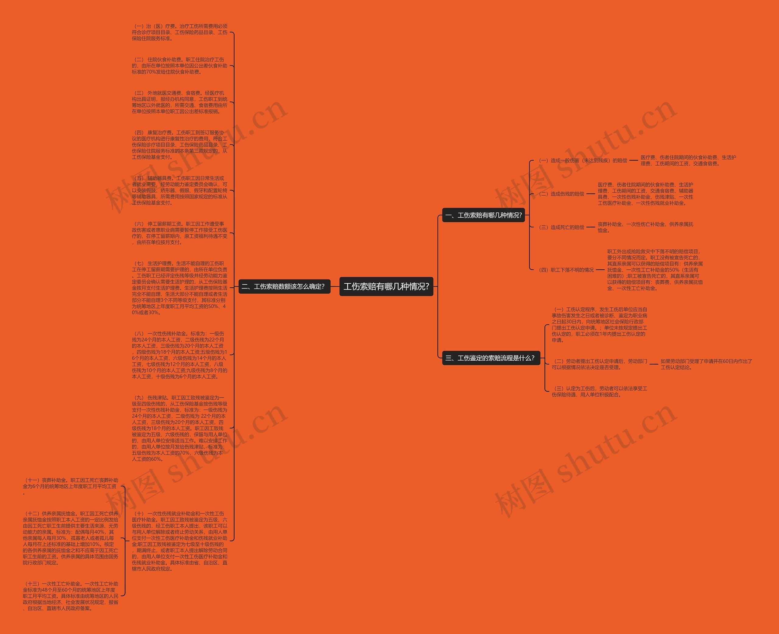 工伤索赔有哪几种情况?思维导图