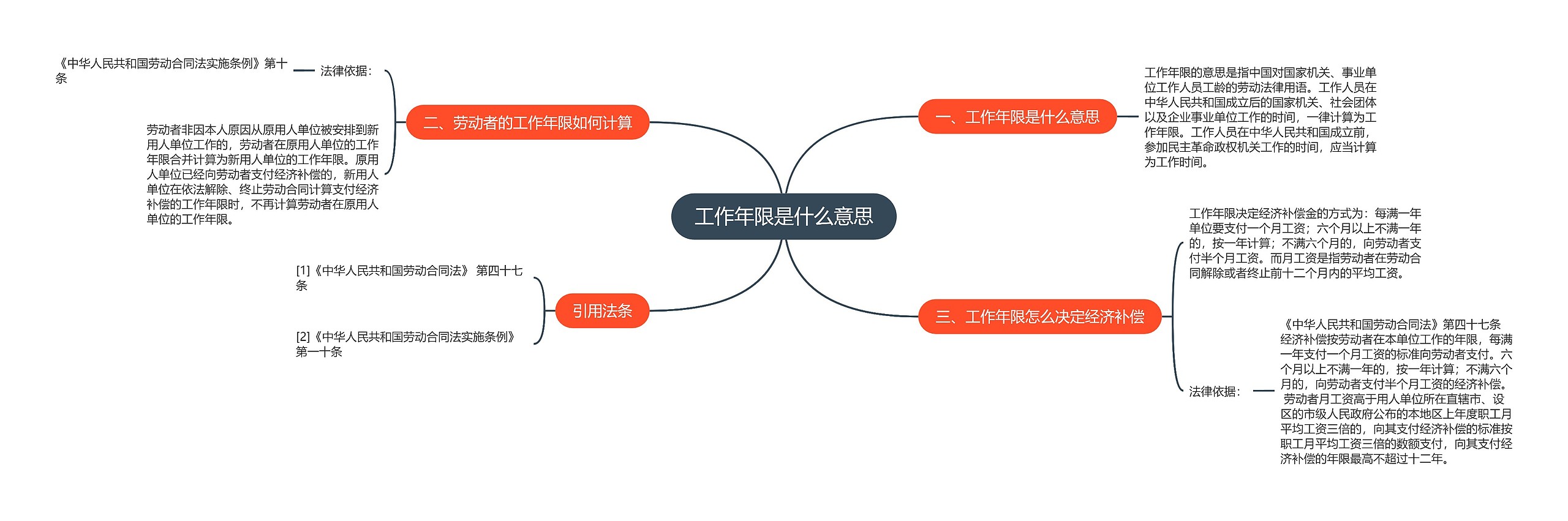 工作年限是什么意思思维导图