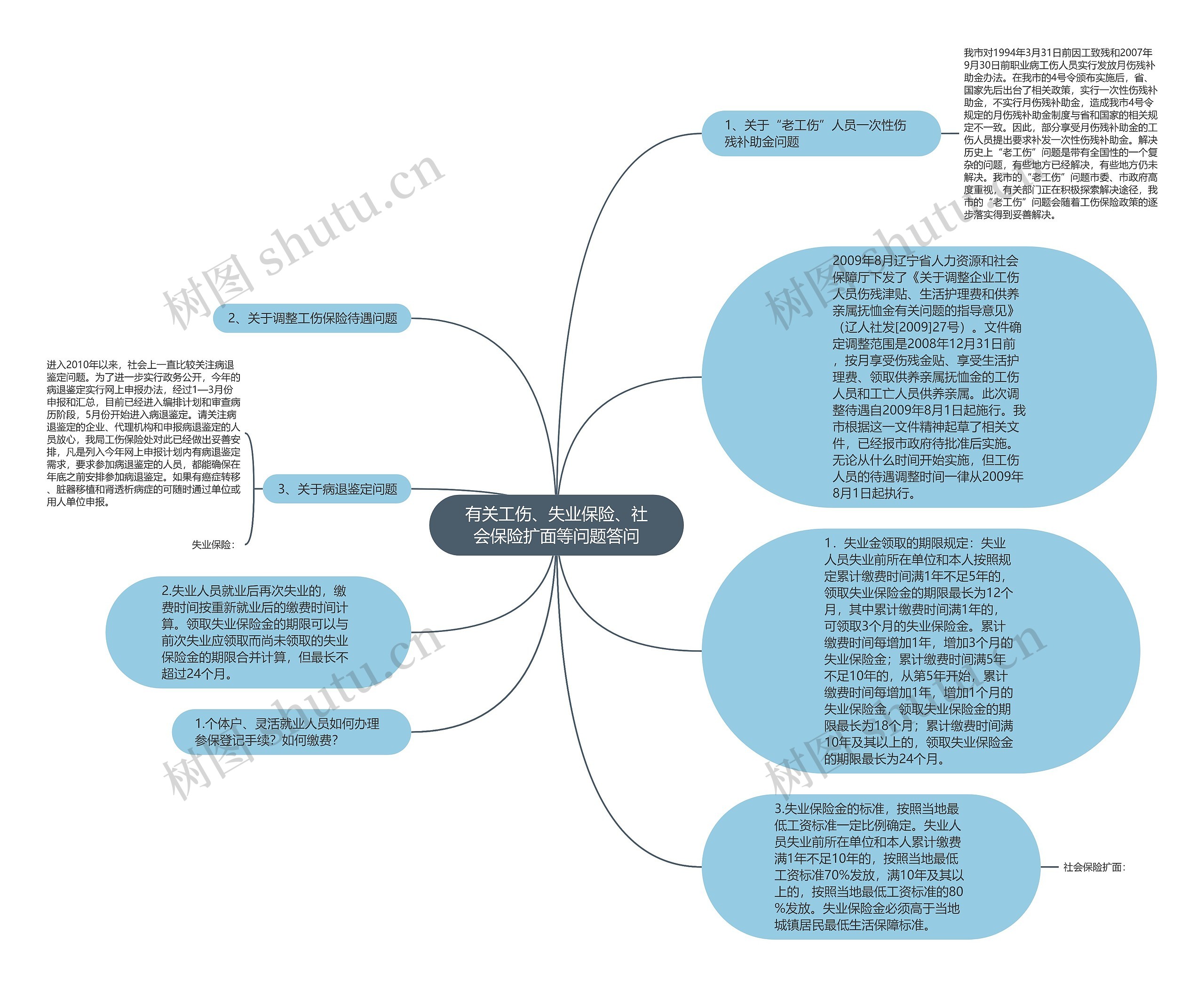 有关工伤、失业保险、社会保险扩面等问题答问