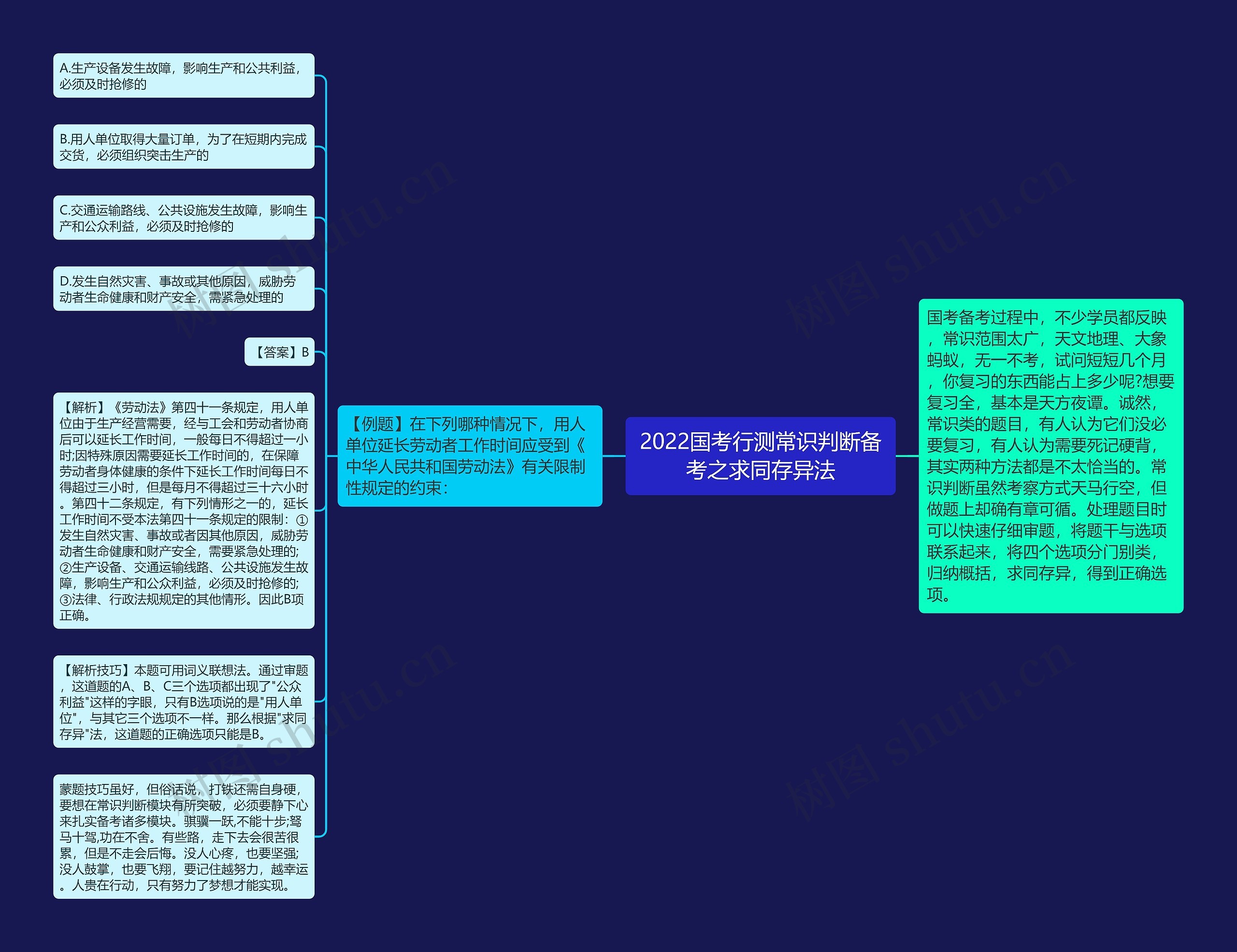 2022国考行测常识判断备考之求同存异法