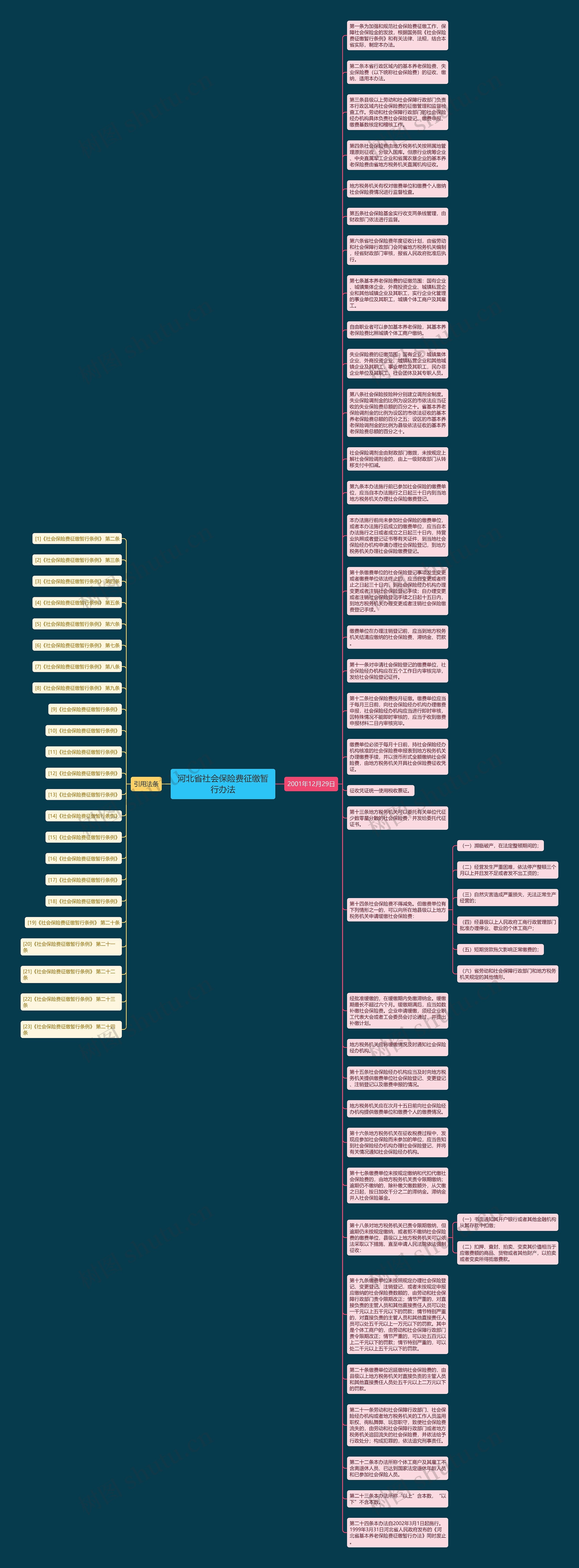 河北省社会保险费征缴暂行办法思维导图