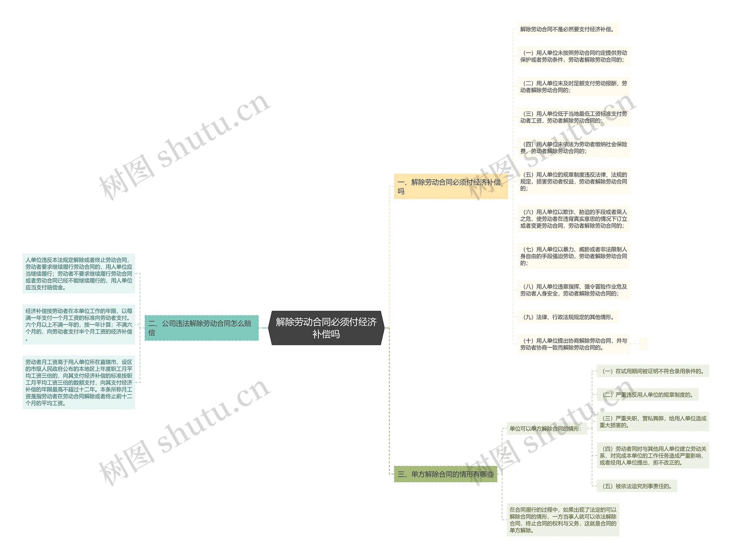 解除劳动合同必须付经济补偿吗思维导图