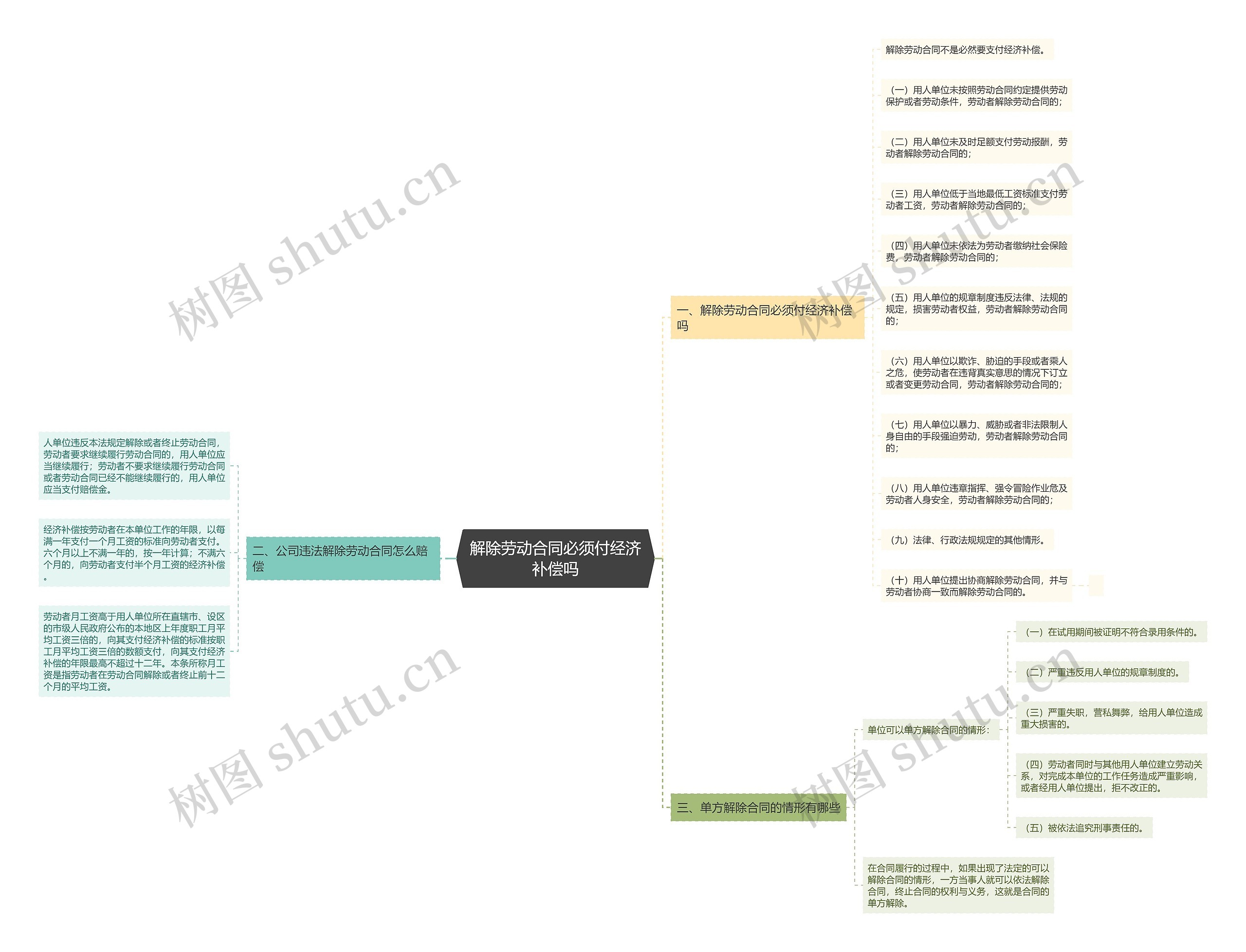 解除劳动合同必须付经济补偿吗 解除劳动合同必须付经济补偿吗
