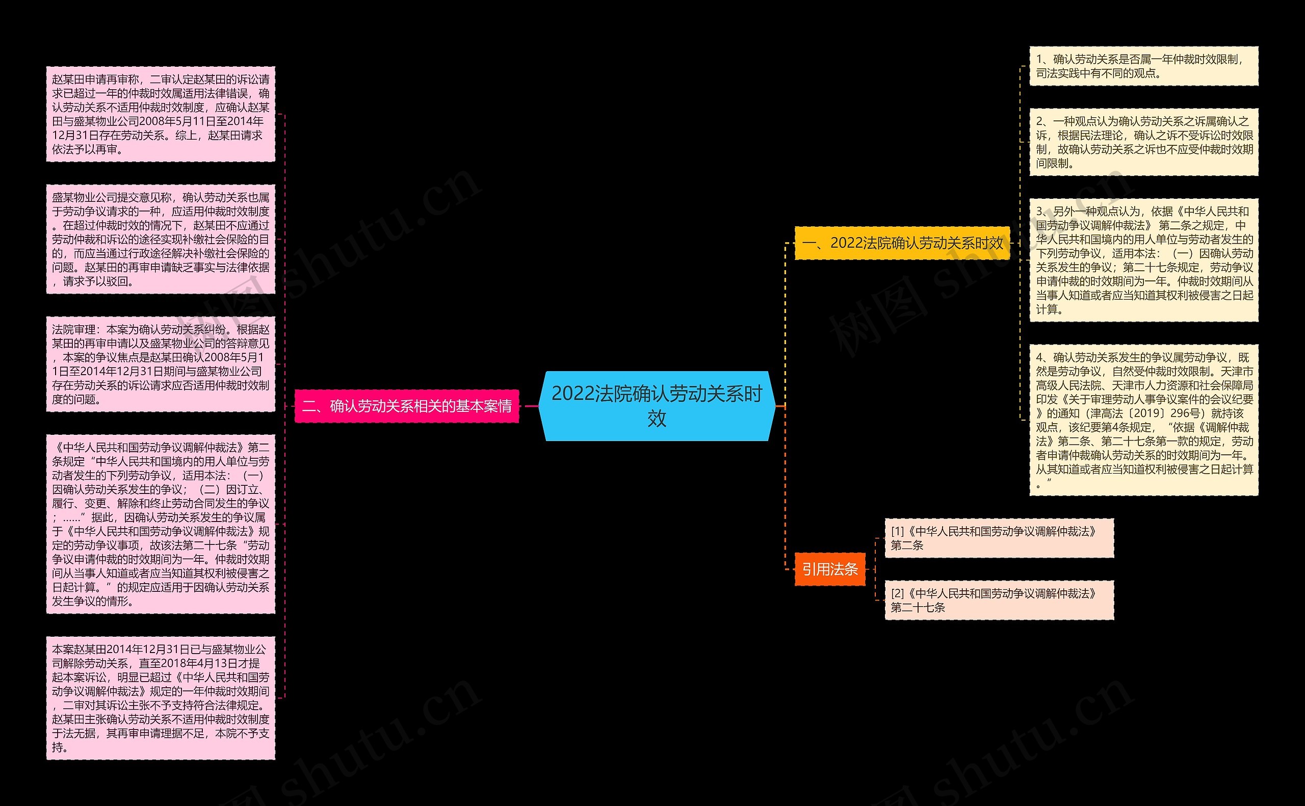 2022法院确认劳动关系时效思维导图