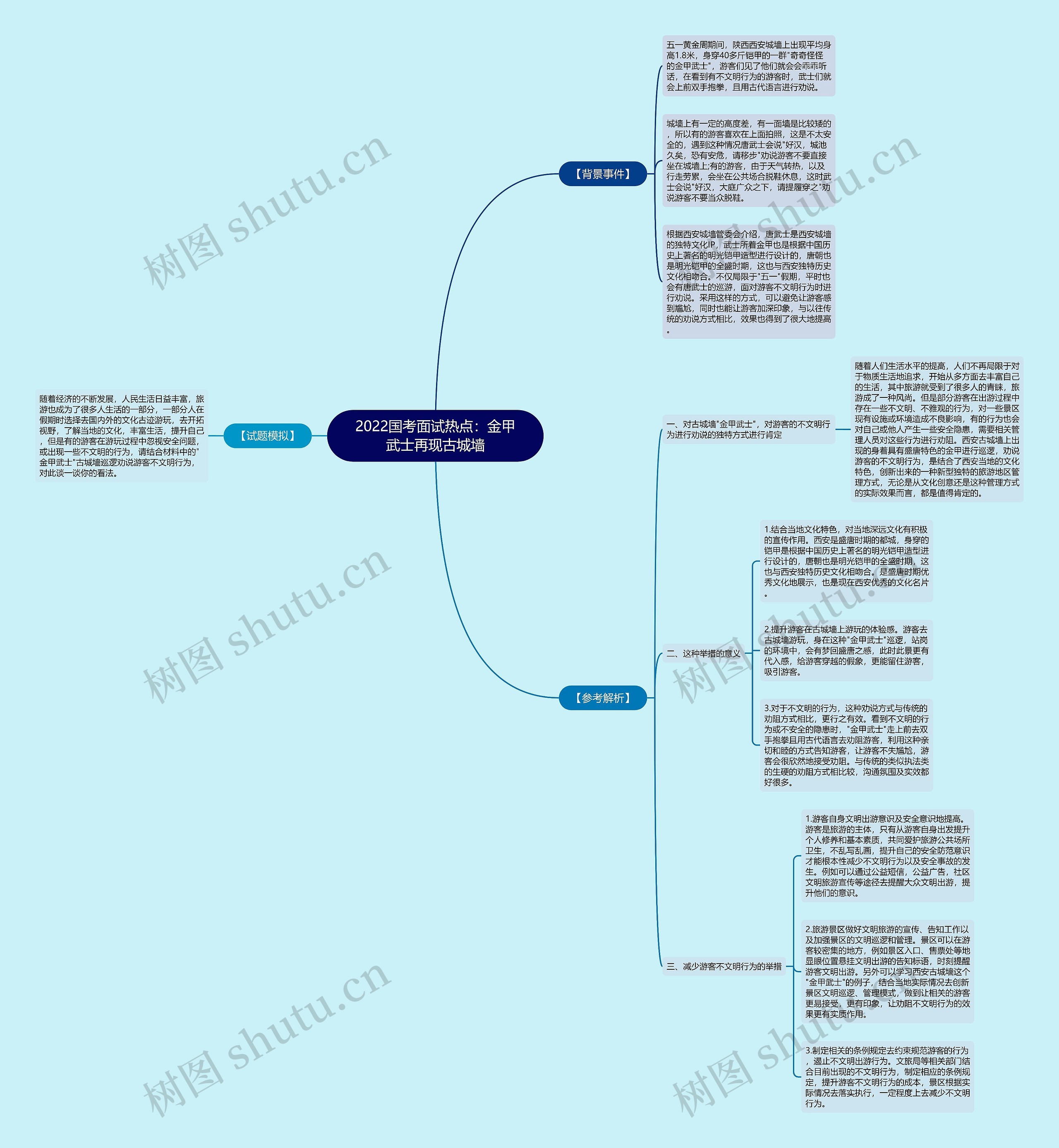 2022国考面试热点：金甲武士再现古城墙思维导图
