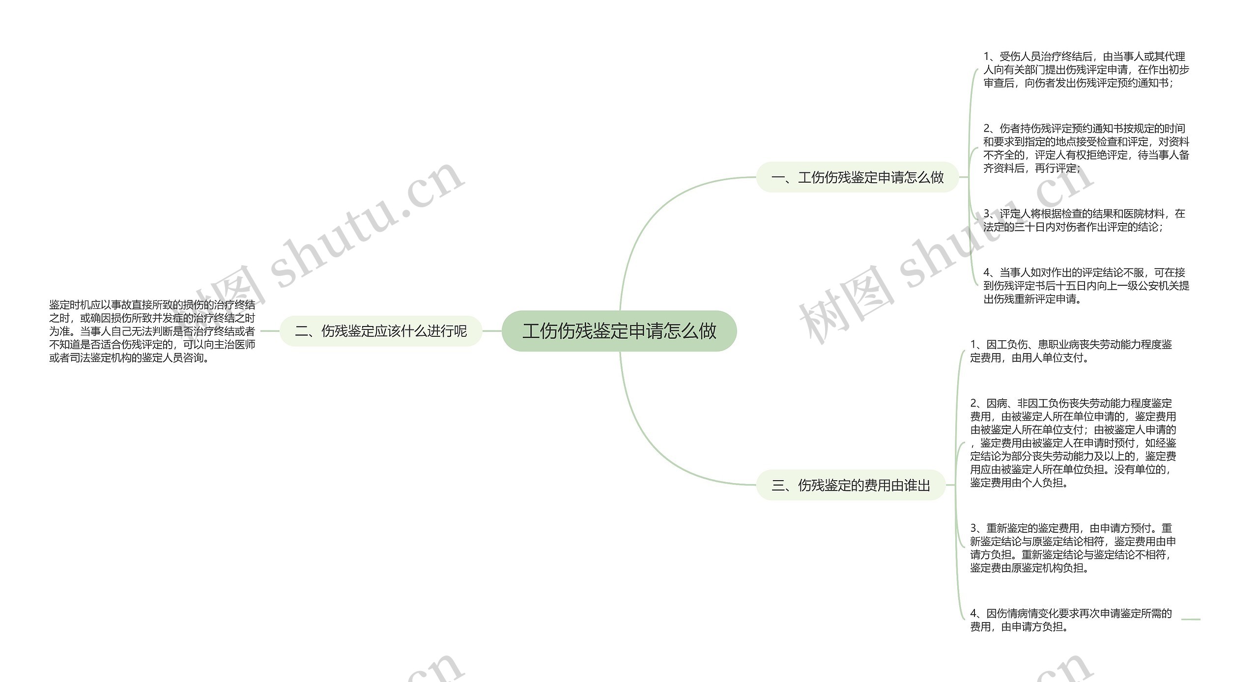 工伤伤残鉴定申请怎么做思维导图