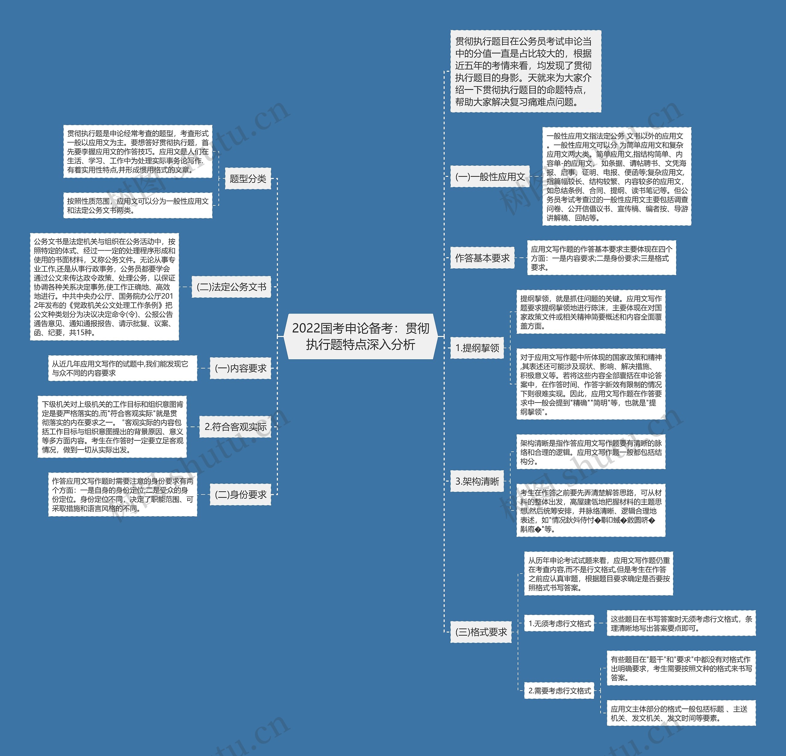 2022国考申论备考：贯彻执行题特点深入分析思维导图