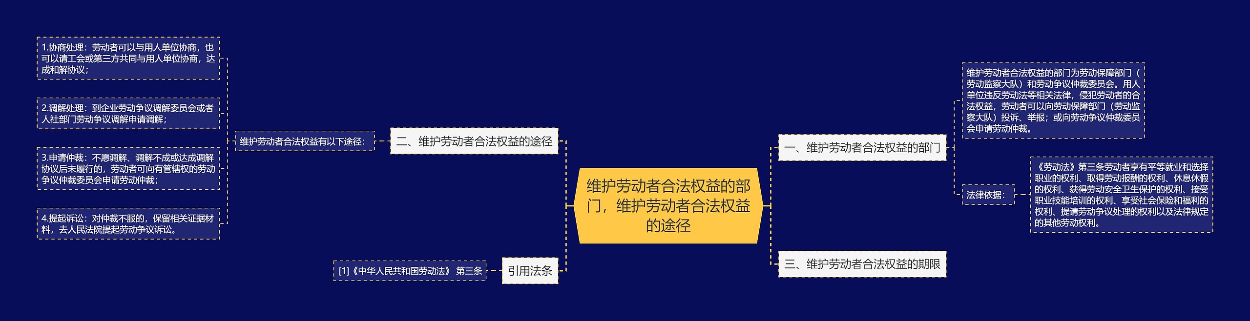 维护劳动者合法权益的部门，维护劳动者合法权益的途径思维导图