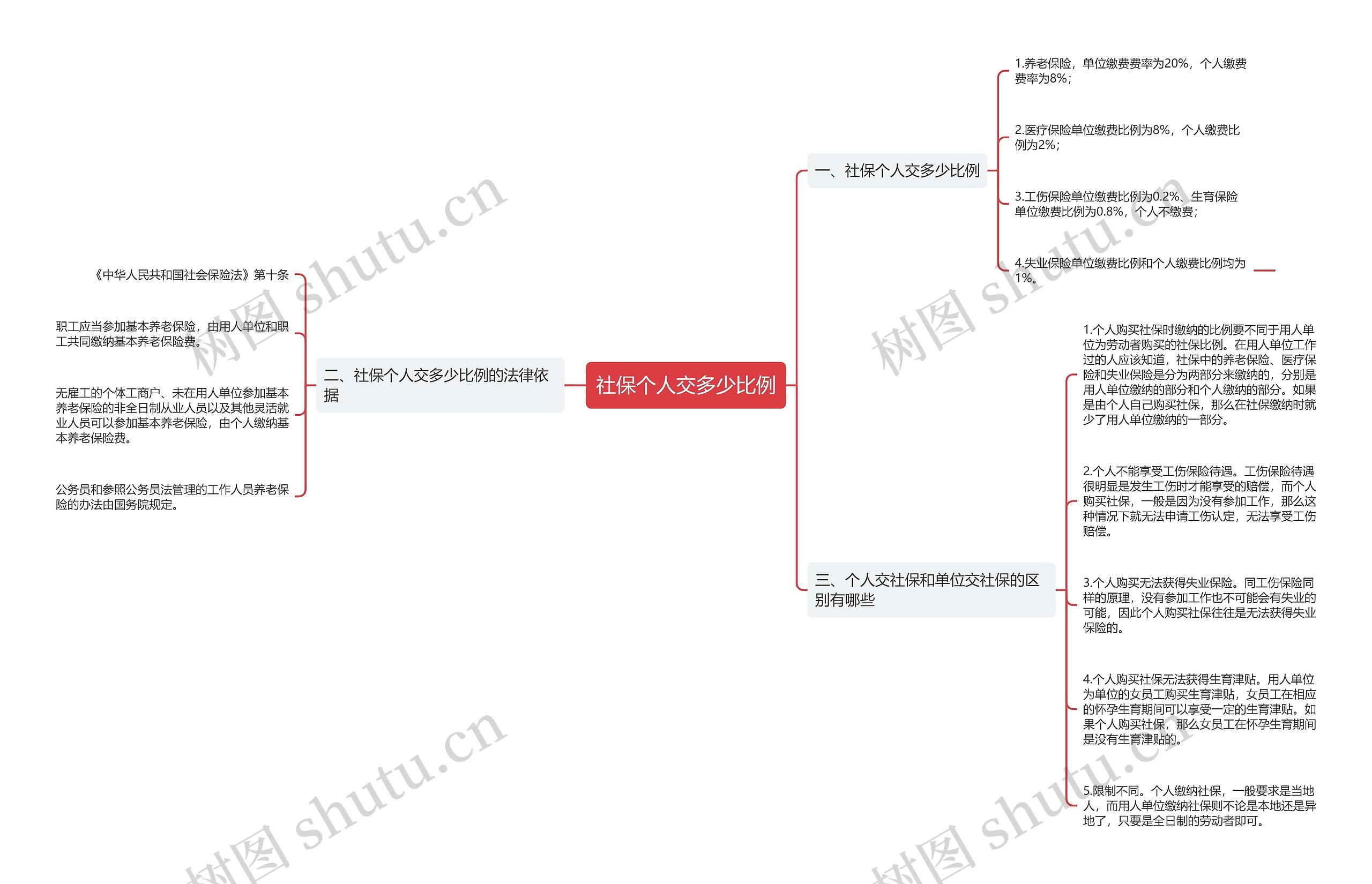 社保个人交多少比例思维导图