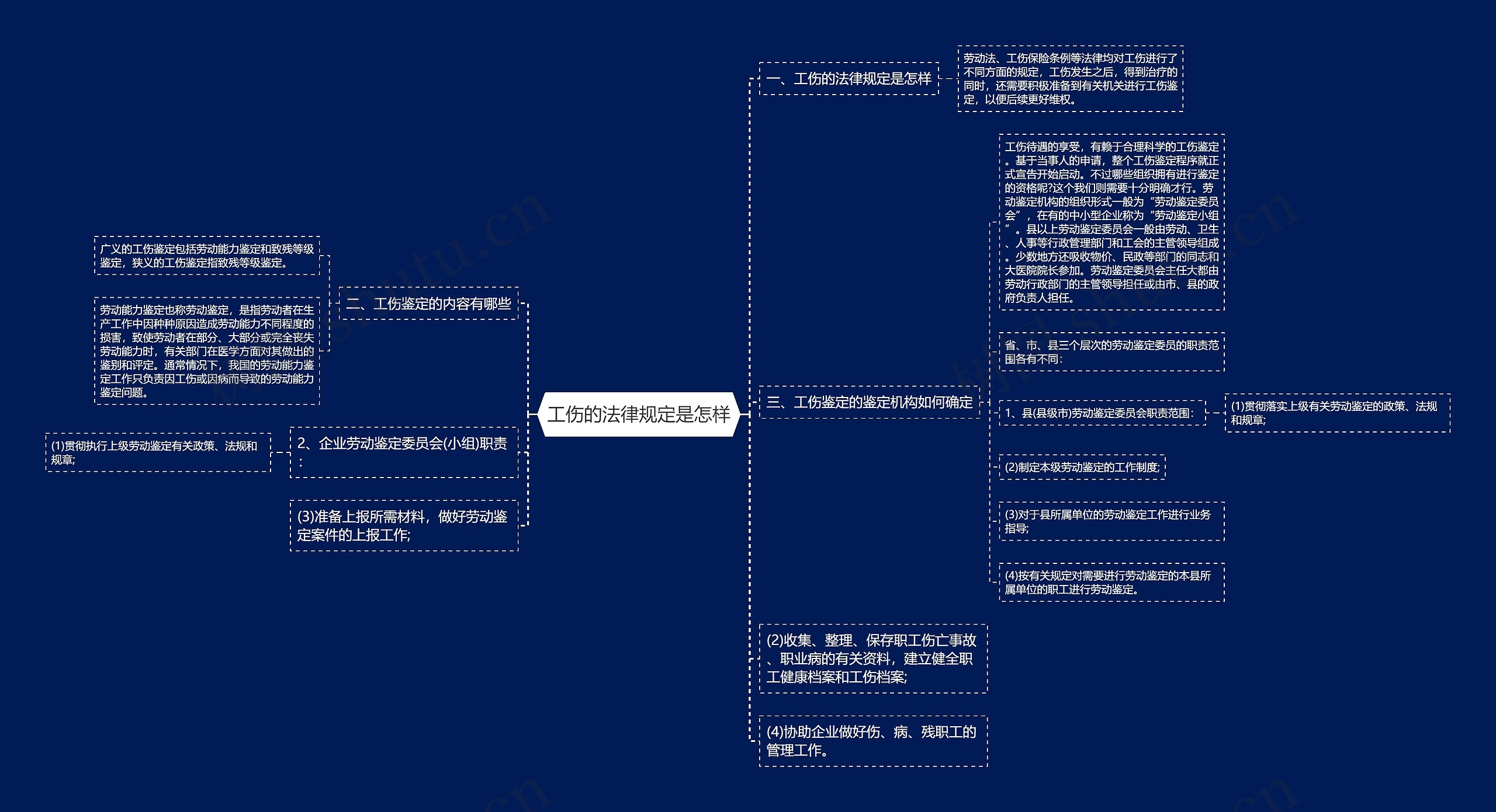 工伤的法律规定是怎样思维导图