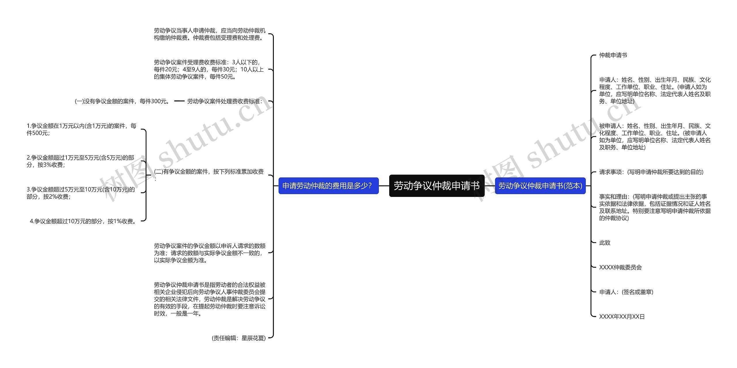 劳动争议仲裁申请书思维导图