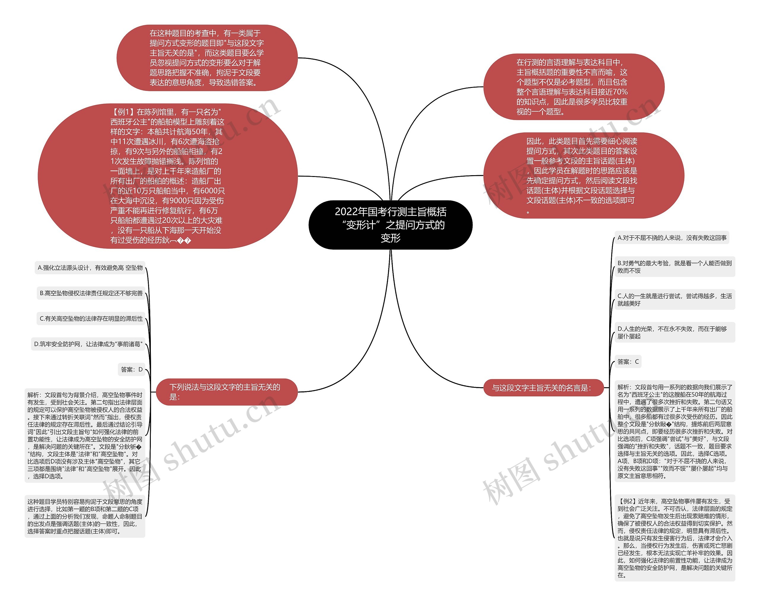 2022年国考行测主旨概括“变形计”之提问方式的变形 2022年国考行测主旨概括“变形计”之提问方式的变形