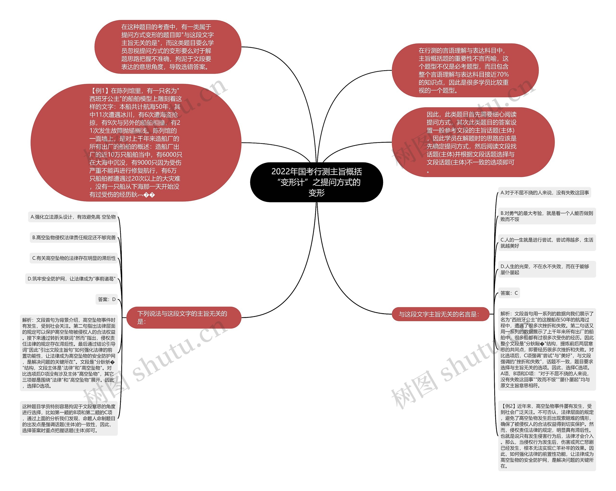 2022年国考行测主旨概括“变形计”之提问方式的变形思维导图