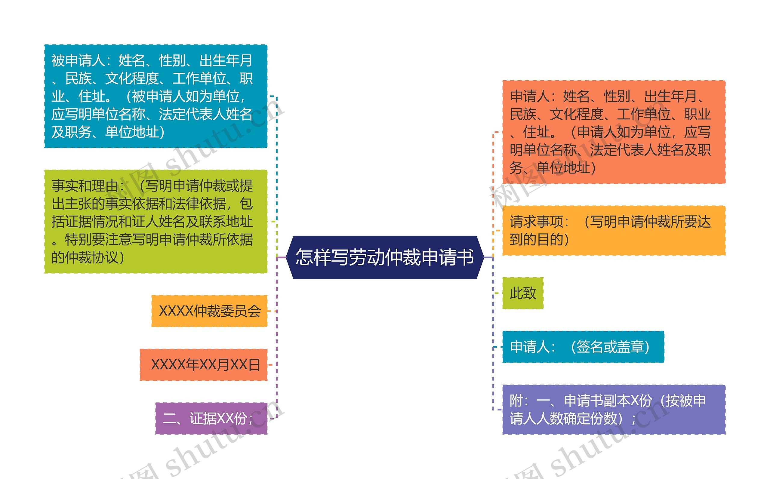 怎样写劳动仲裁申请书思维导图