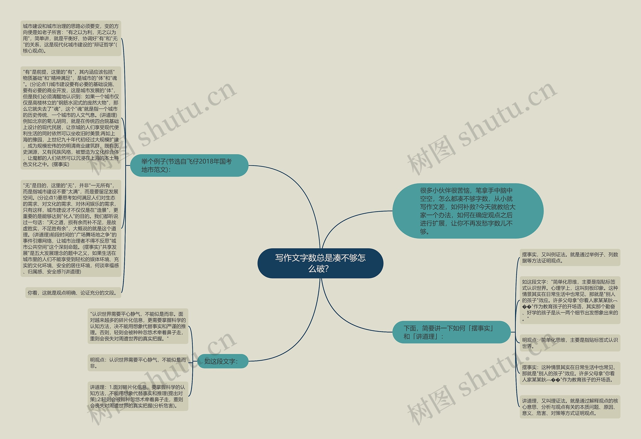 写作文字数总是凑不够怎么破？思维导图