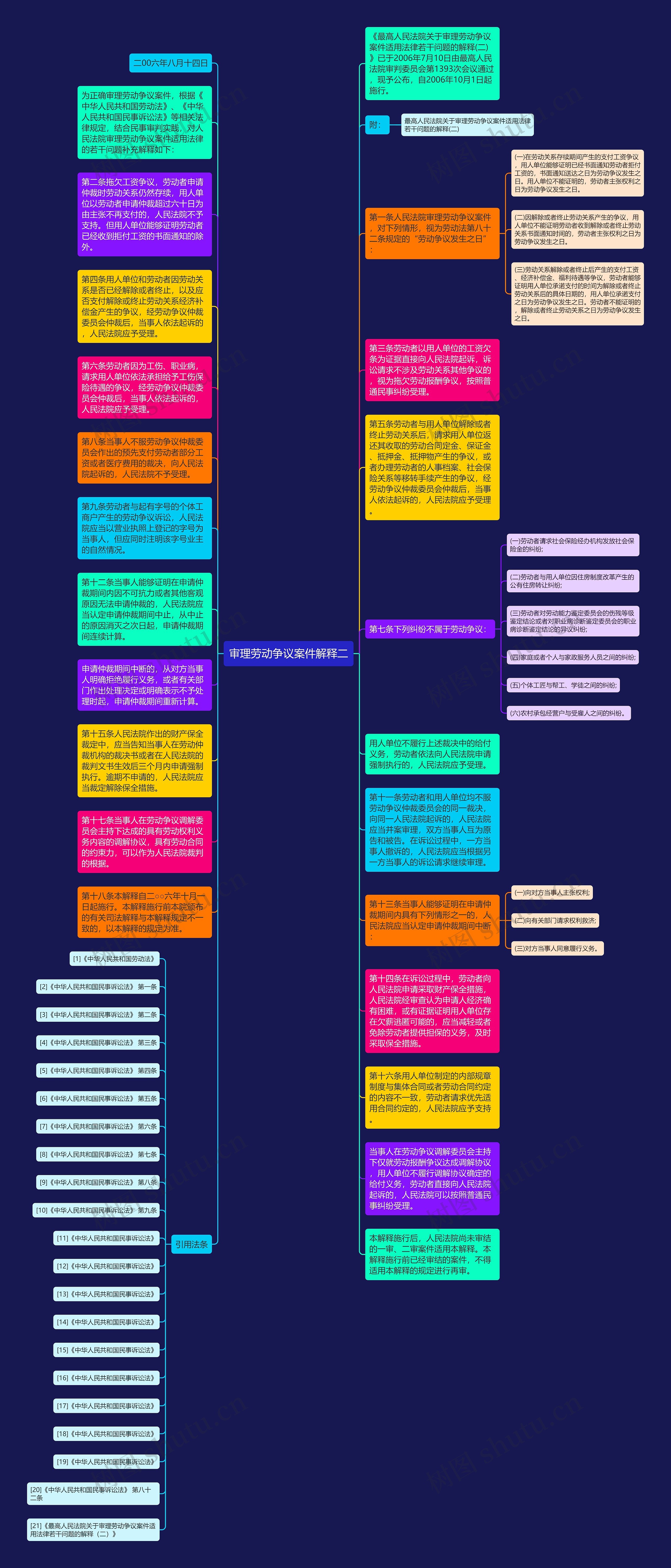 审理劳动争议案件解释二思维导图
