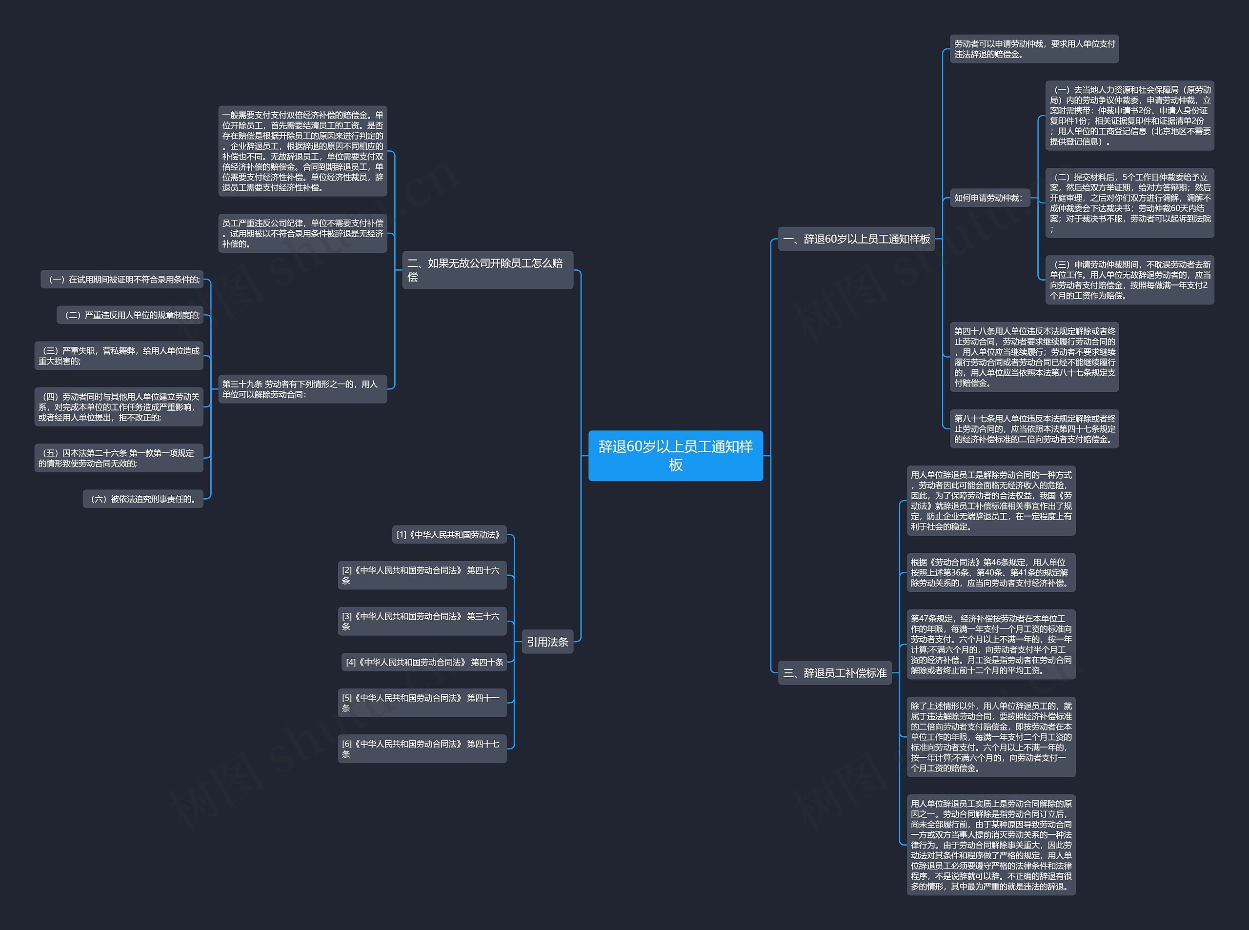 辞退60岁以上员工通知样板思维导图