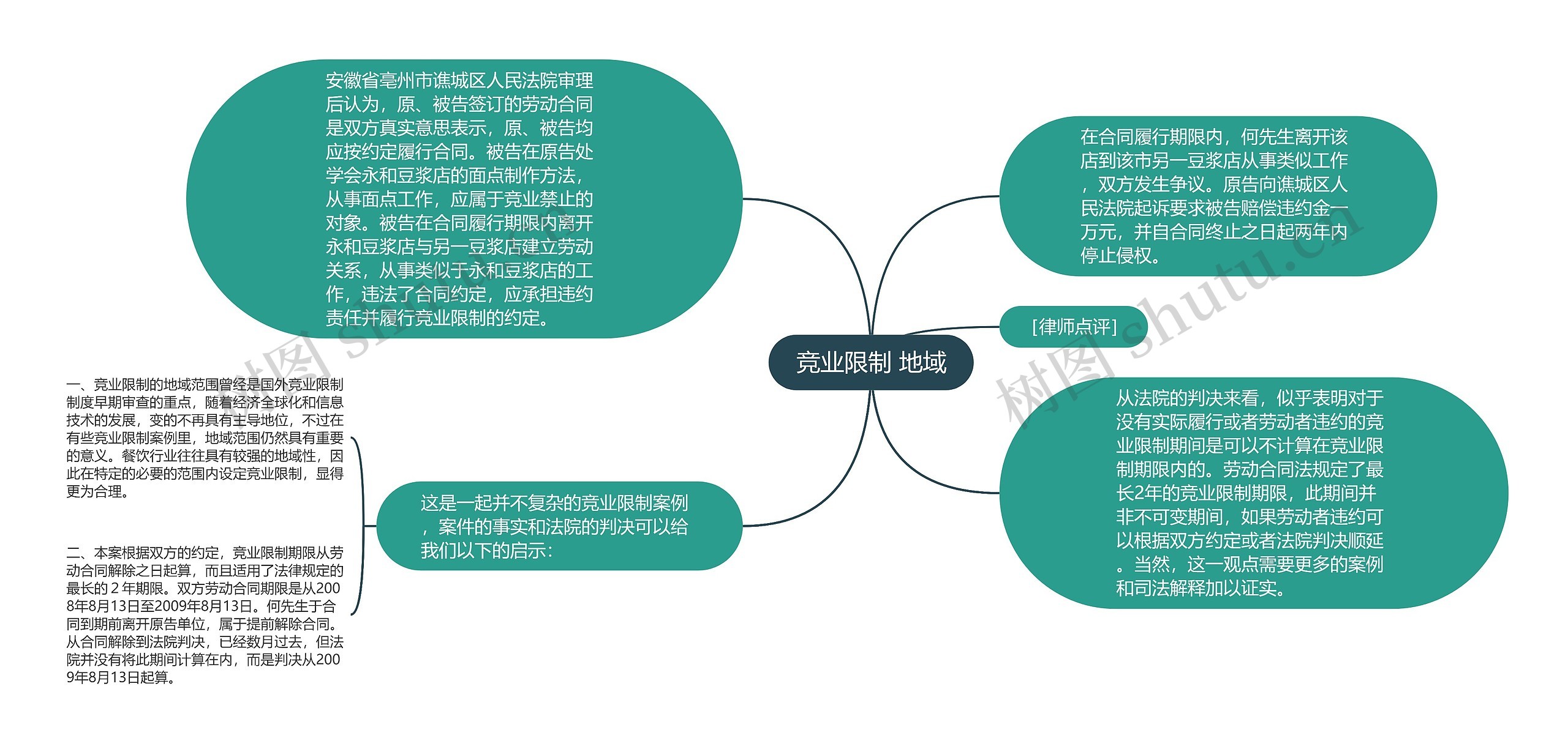 竞业限制 地域思维导图