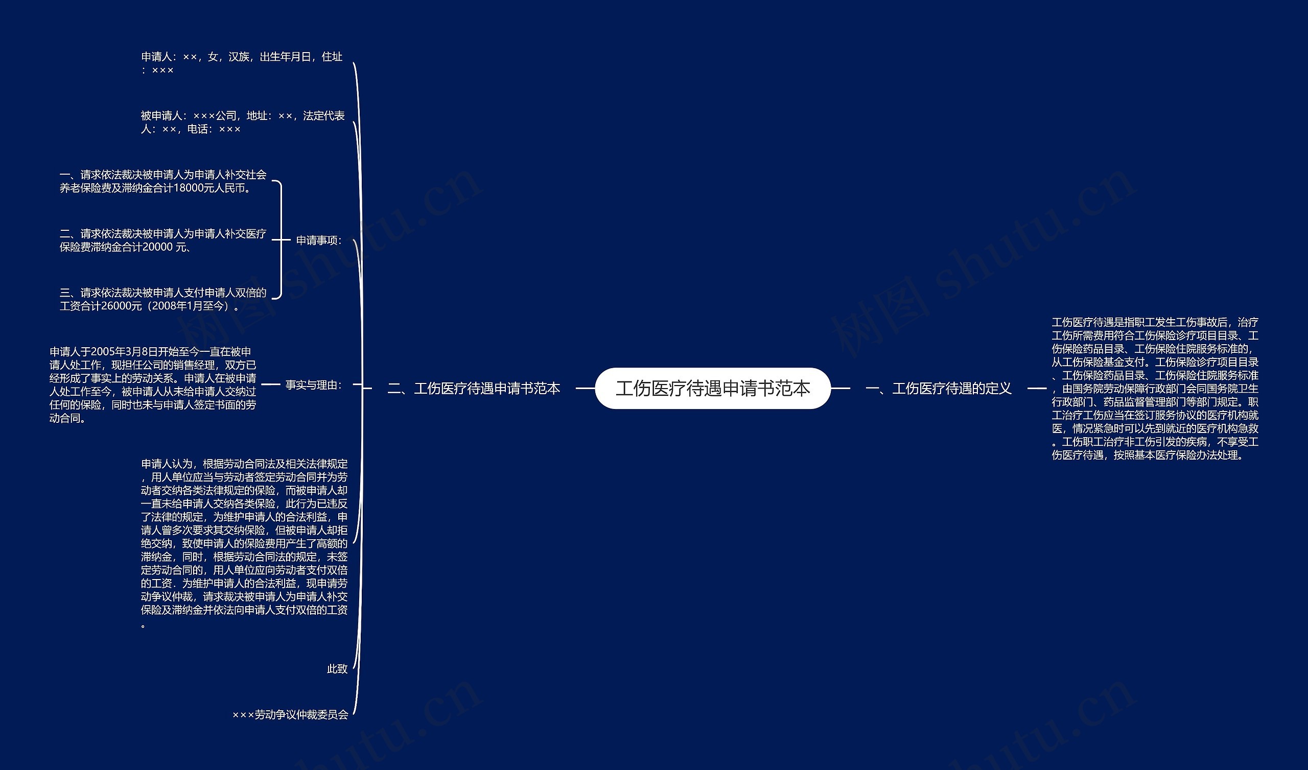 工伤医疗待遇申请书范本思维导图