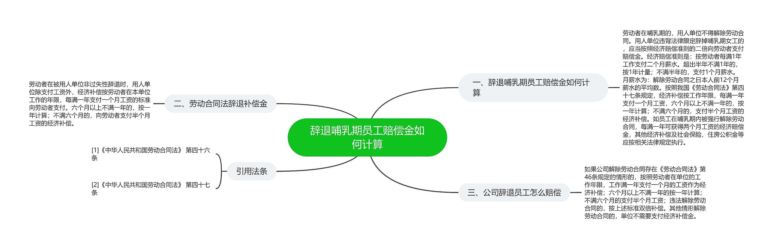 辞退哺乳期员工赔偿金如何计算思维导图