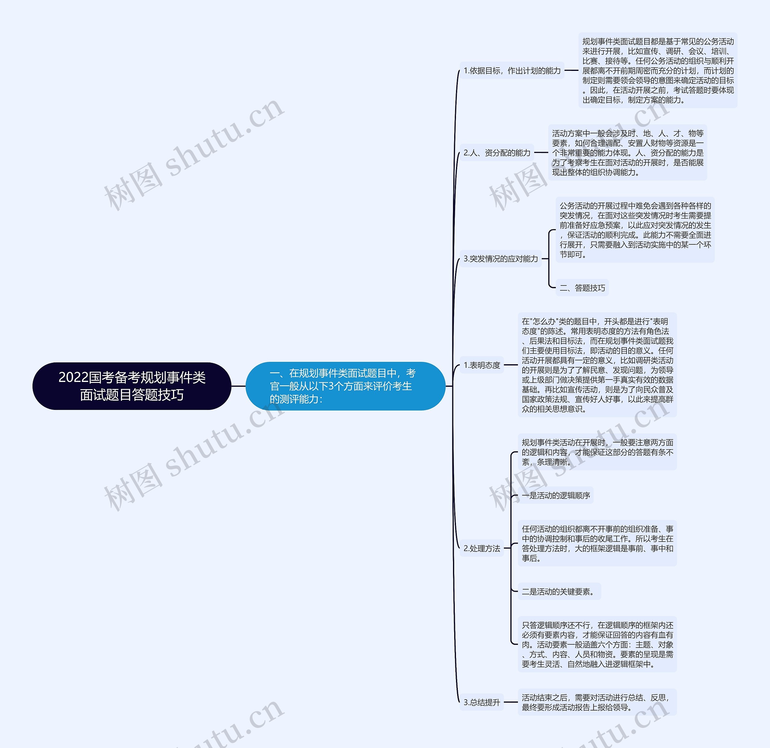 2022国考备考规划事件类面试题目答题技巧思维导图