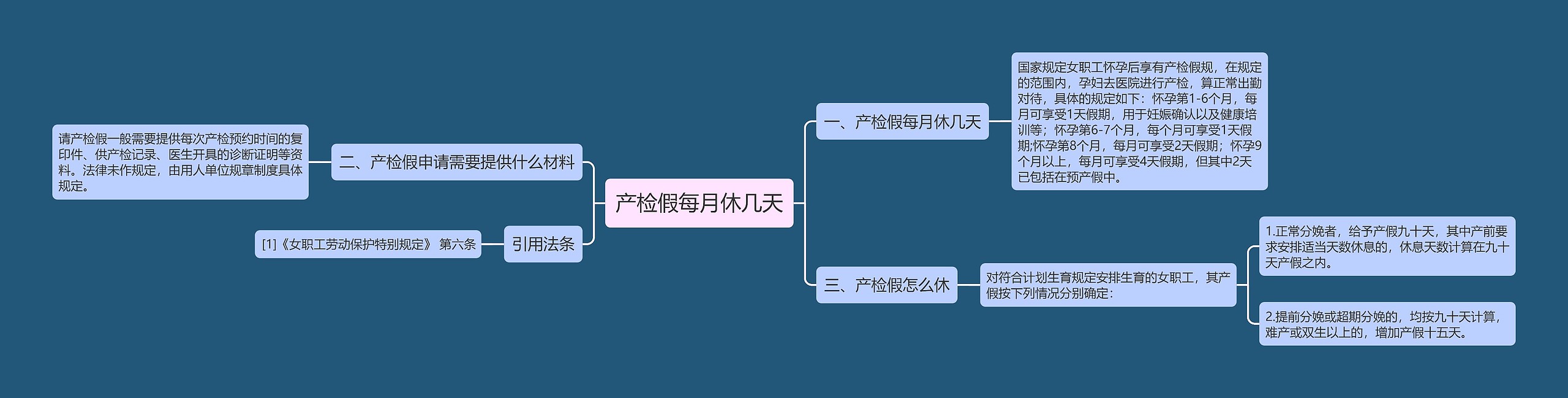 产检假每月休几天思维导图