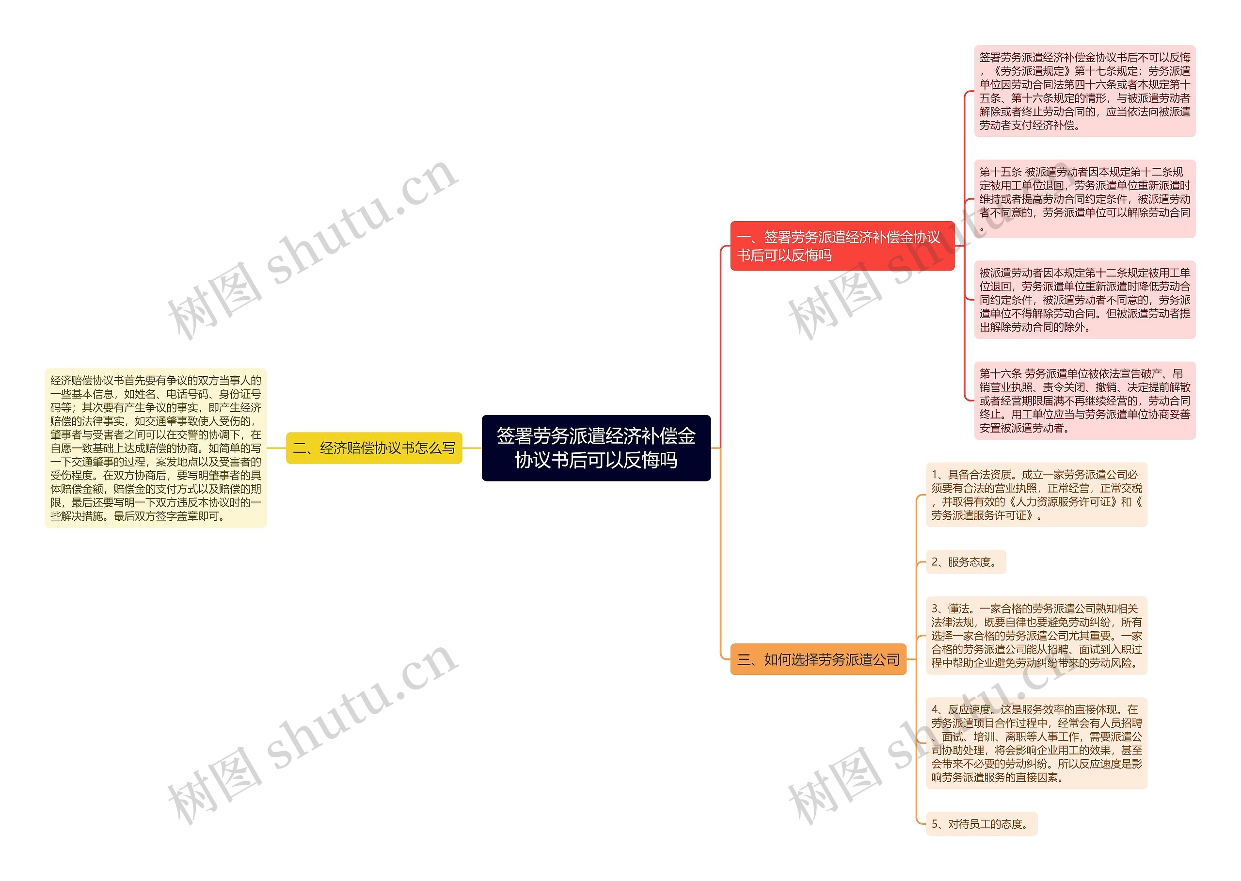 签署劳务派遣经济补偿金协议书后可以反悔吗思维导图