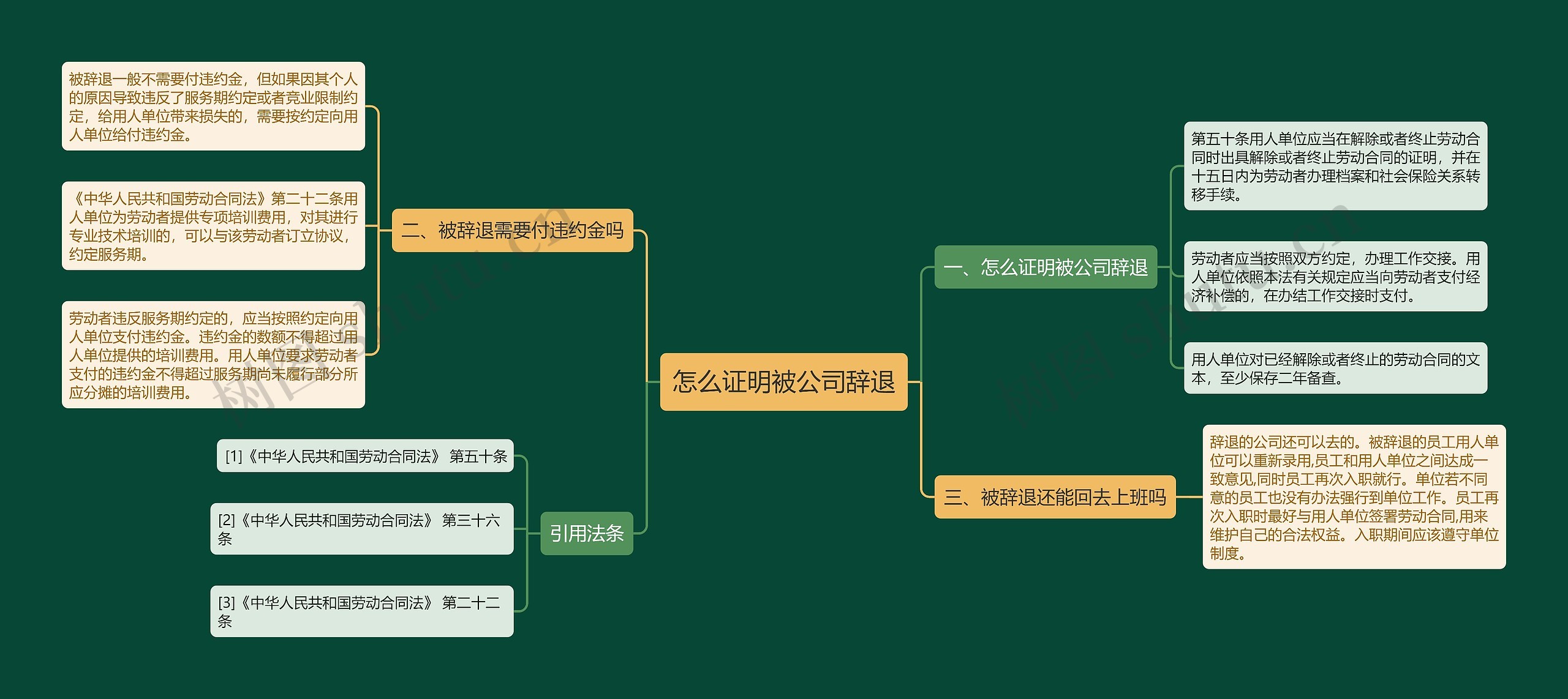 怎么证明被公司辞退思维导图