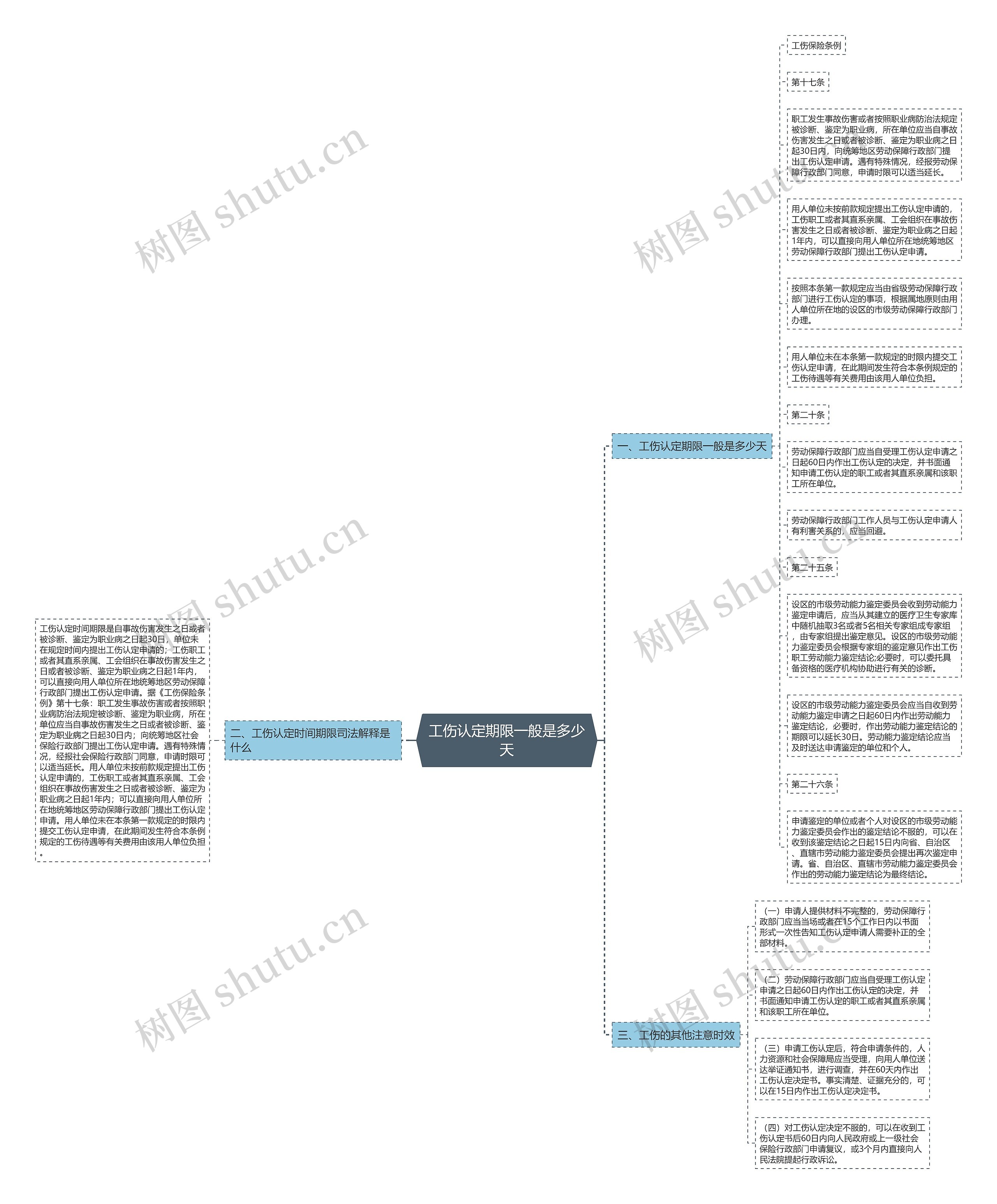 工伤认定期限一般是多少天思维导图