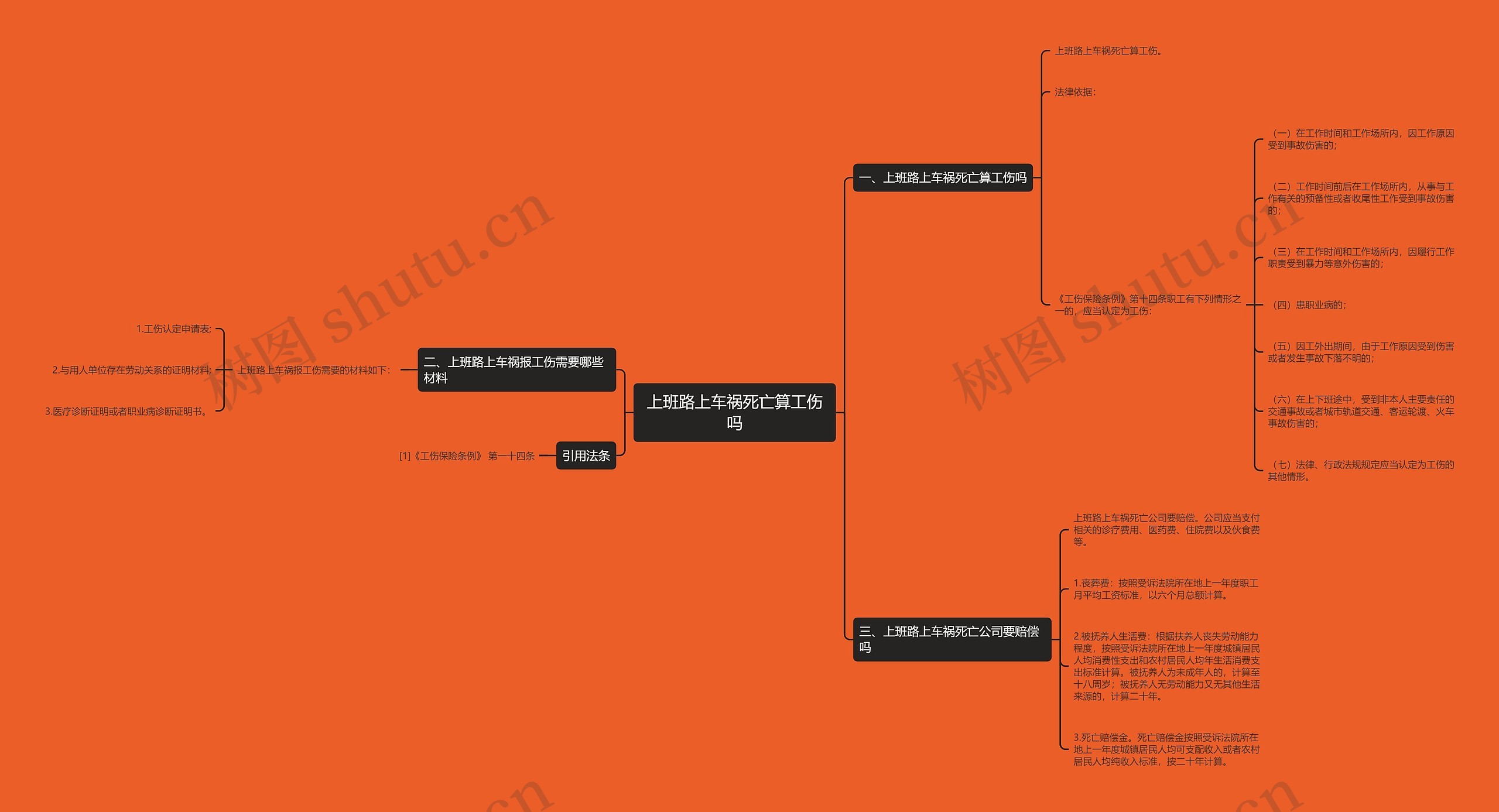 上班路上车祸死亡算工伤吗思维导图